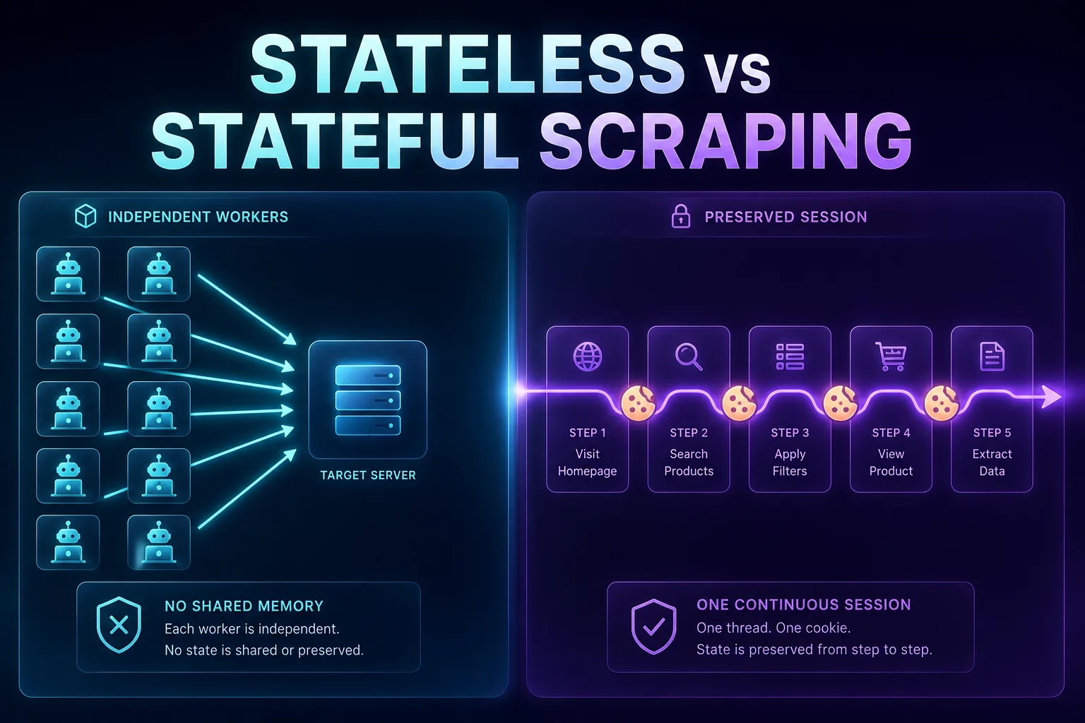 Stateless vs Stateful Scraping Architecture (2026)
