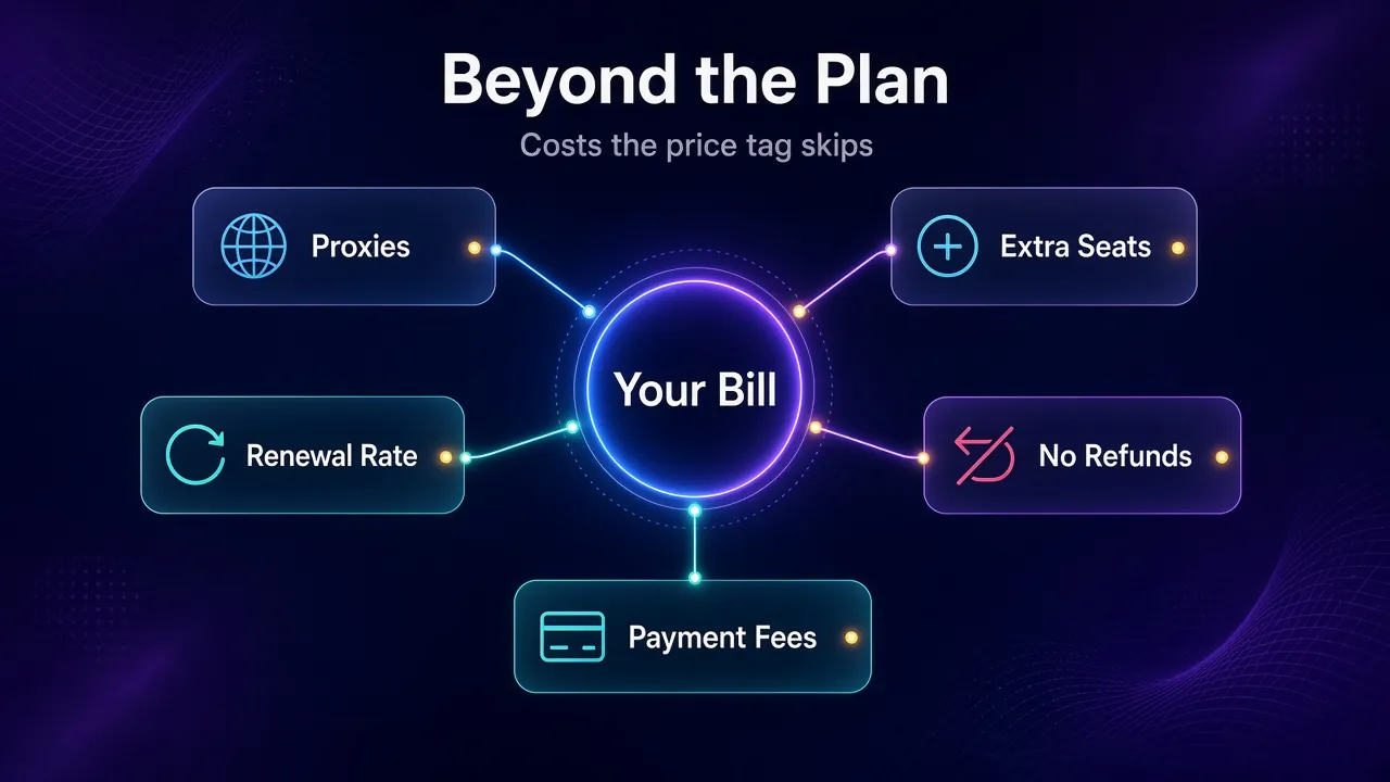 Mind map of AdsPower hidden costs around your plan bill: proxies, extra seats, renewal rate, no refunds and payment fees
