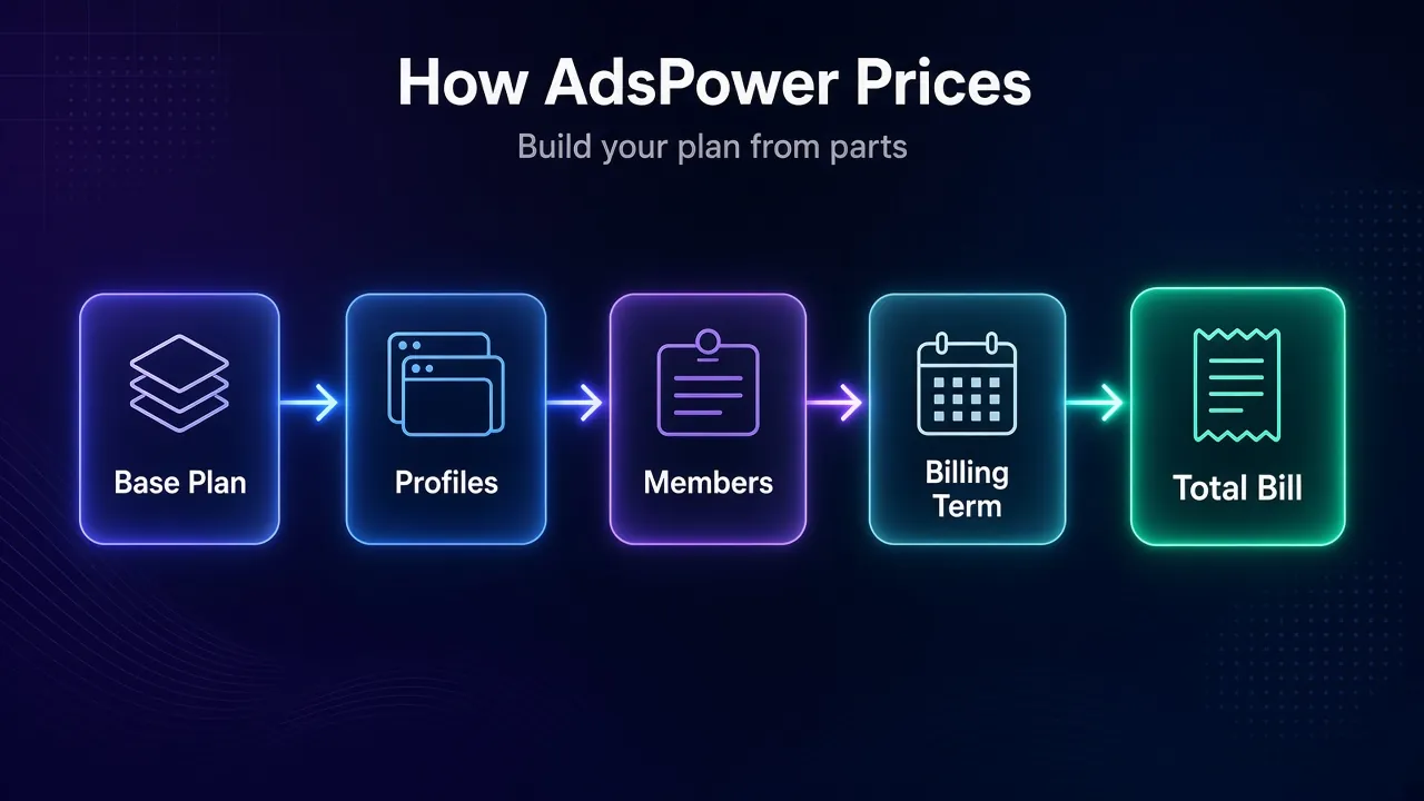 Diagram of how an AdsPower plan is priced: base plan, profiles, team members and billing term add up to one total bill