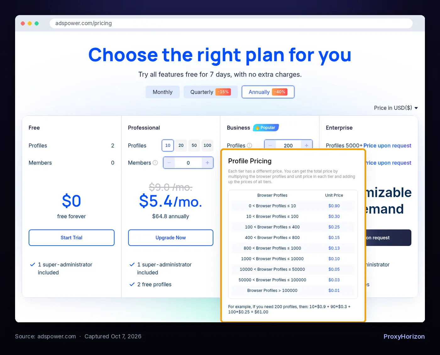 AdsPower pricing page with the Profile Pricing tooltip open, listing per-profile unit prices from $0.90 down to $0.01 by tier