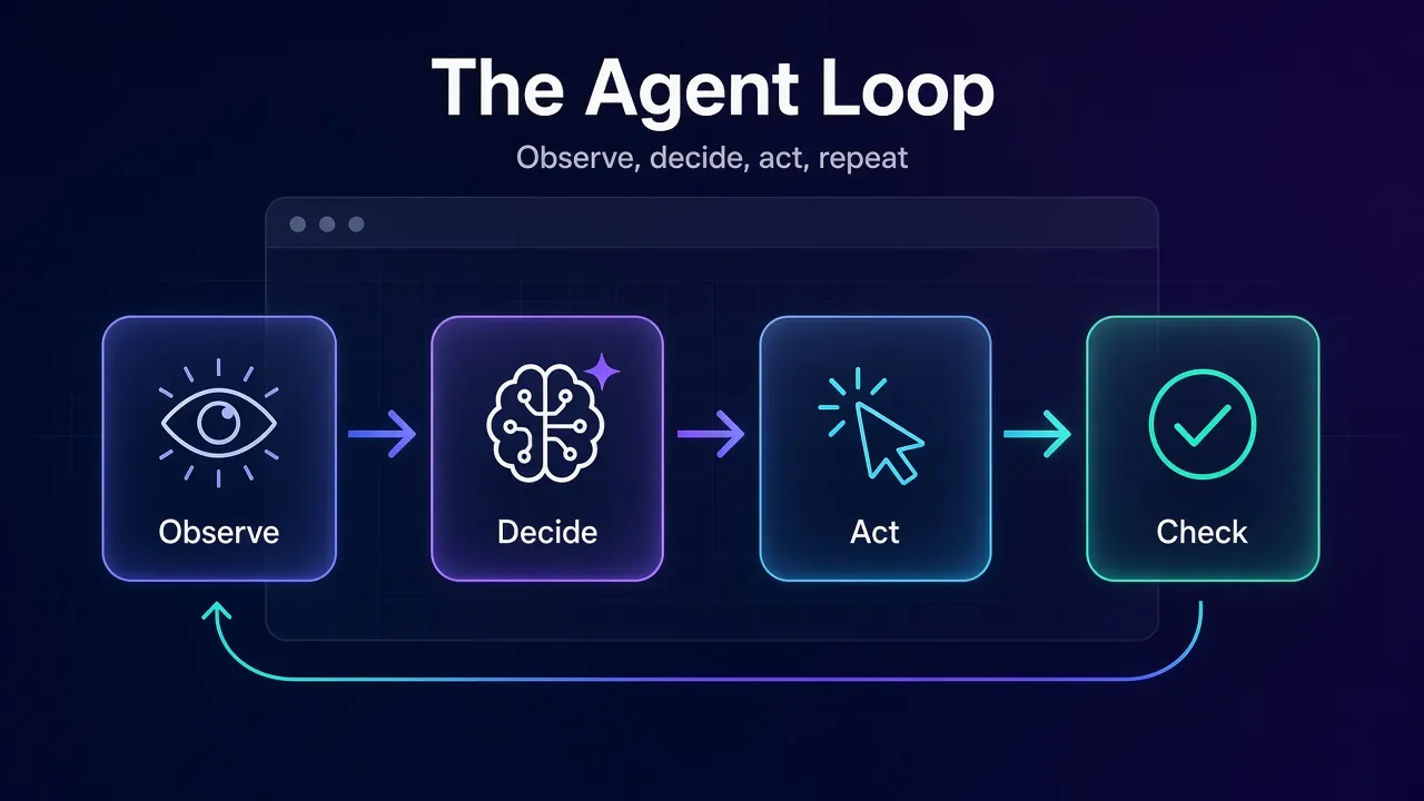 Diagram of the AI agent browser loop in a headless browser: observe the page, decide, act, then check the result