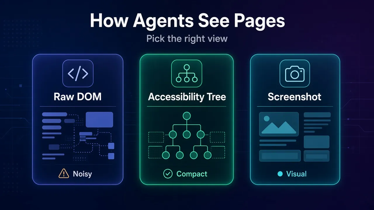 Comparison of three ways AI agents read a page in a headless browser: raw DOM, accessibility tree and screenshot