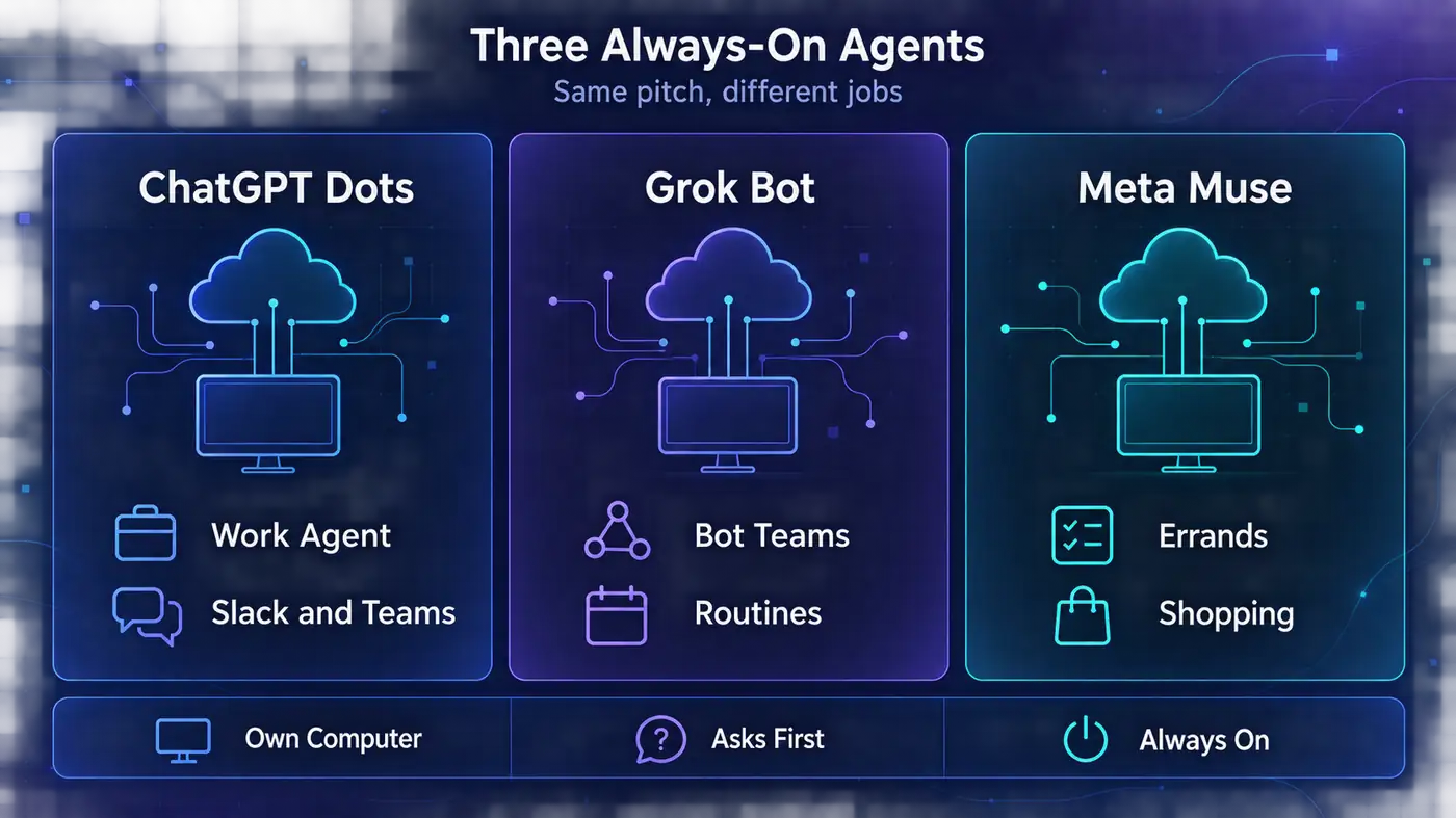 Infographic comparing three always-on AI agents: ChatGPT Dots for work and Slack, Grok Bot for bot teams and routines, Meta Muse for errands and shopping