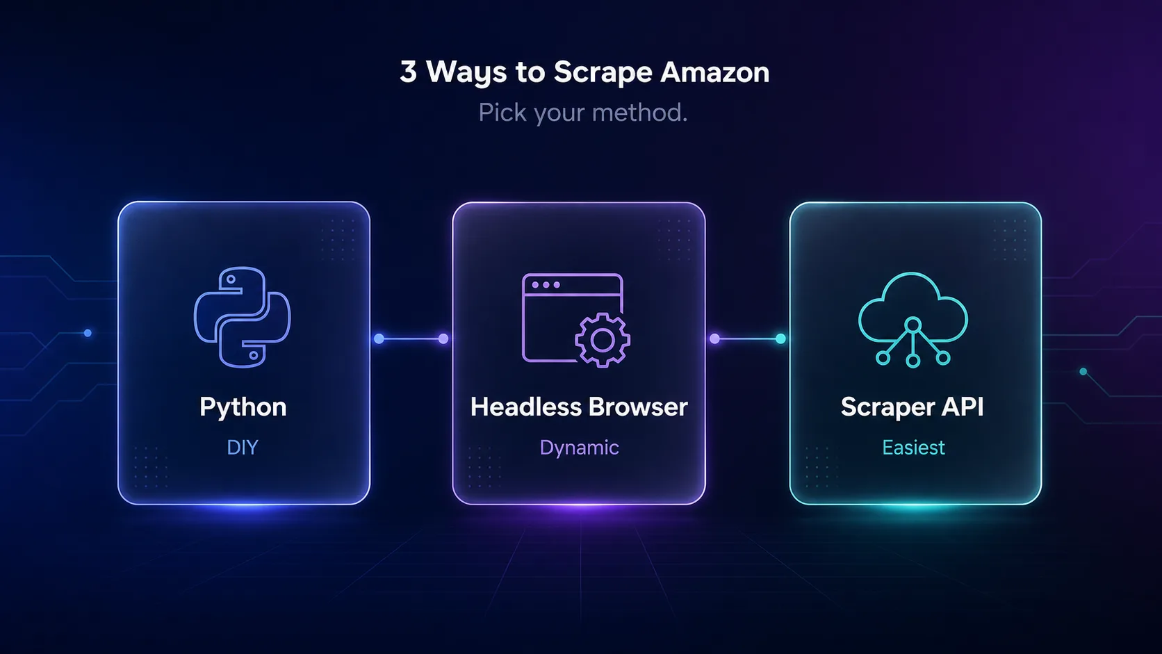 Three ways to scrape Amazon: Python for DIY, a headless browser for dynamic pages, and a scraper API as the easiest option