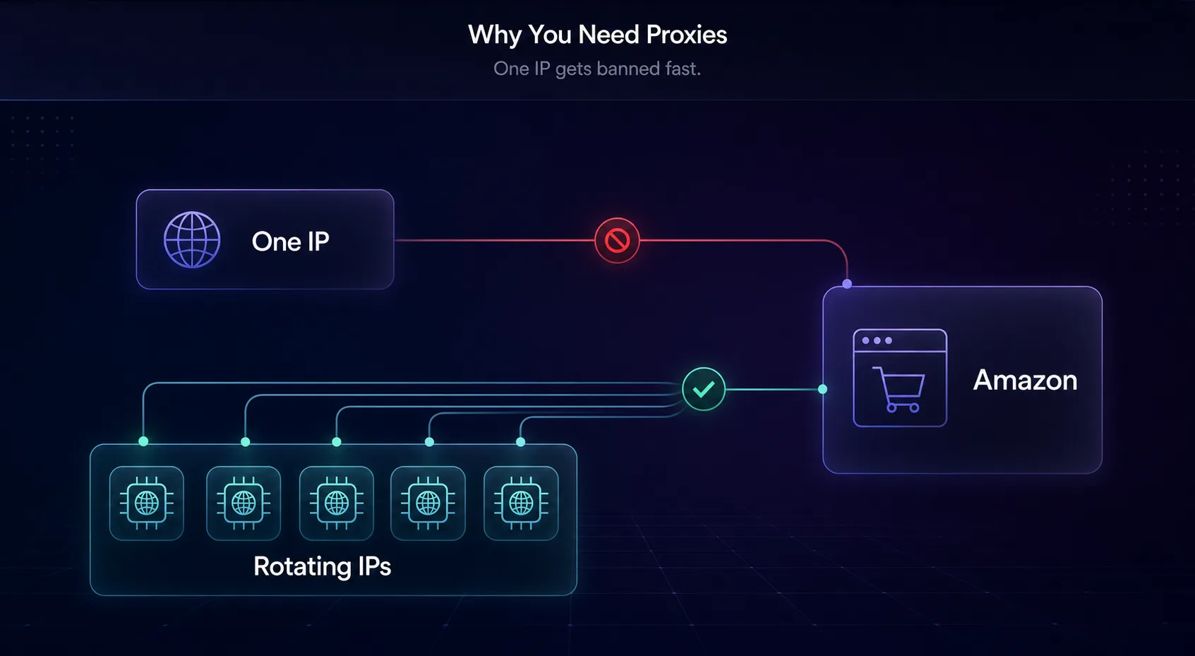 Why you need proxies: a single IP gets blocked by Amazon, while rotating IPs get through