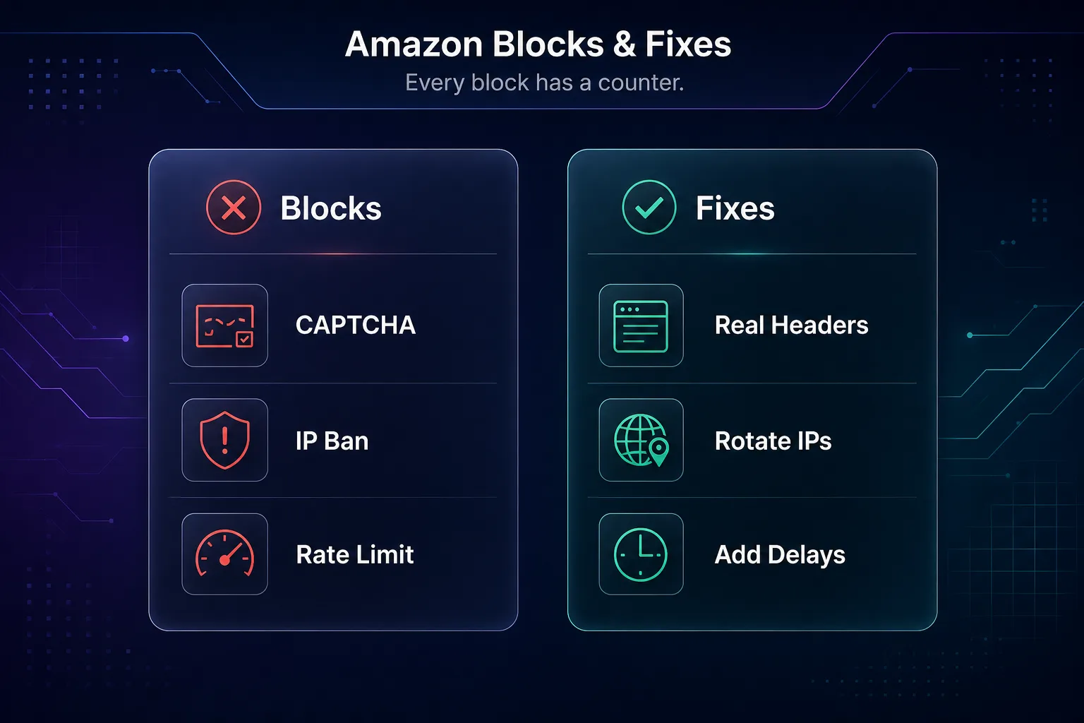 Amazon blocks and their fixes: CAPTCHA, IP ban, and rate limits countered by real headers, rotating IPs, and added delays