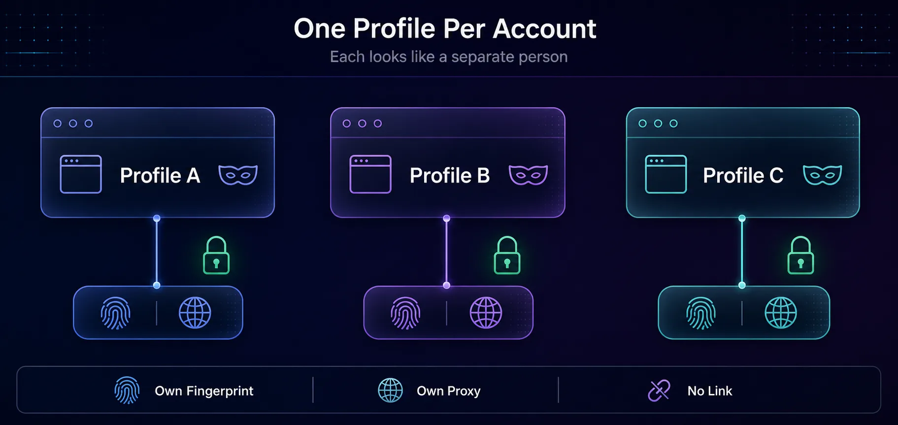 One antidetect browser profile per Facebook account: each profile has its own fingerprint and proxy IP so accounts stay unlinked