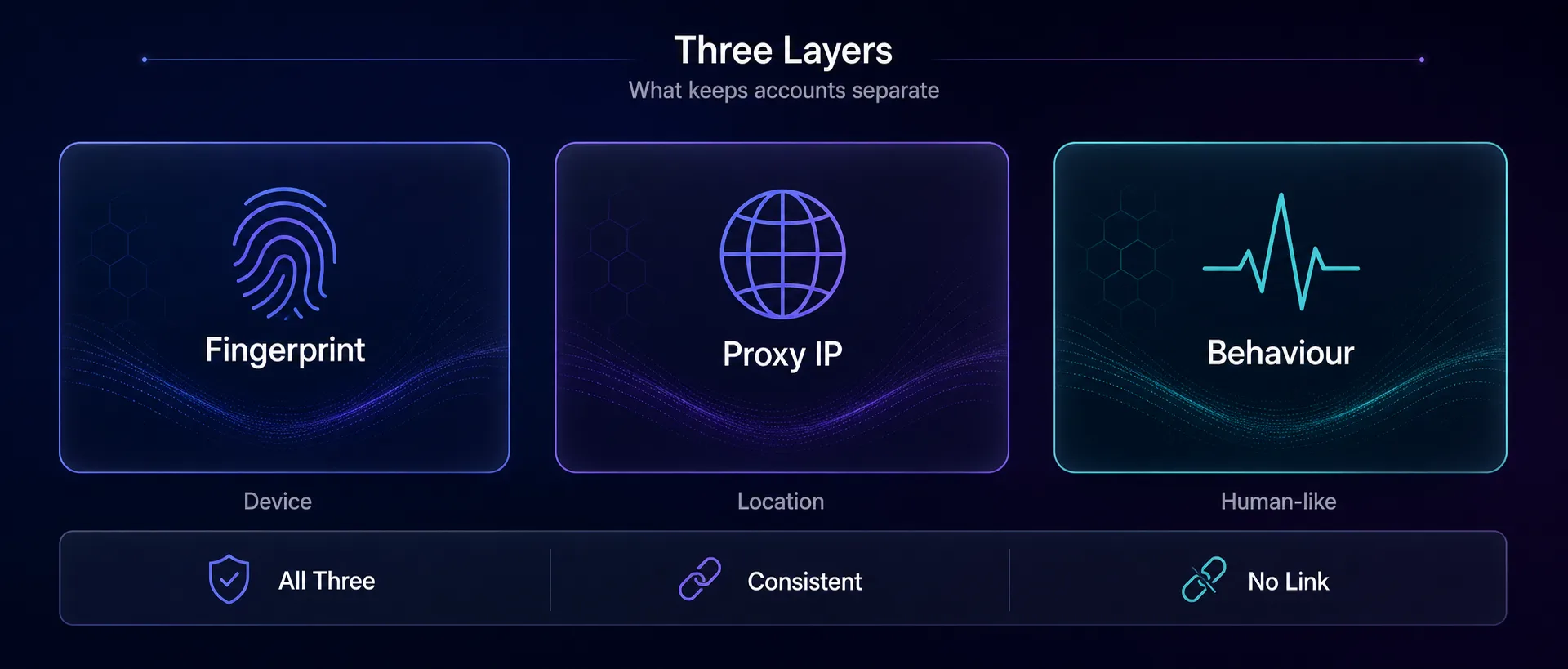 The three layers that keep Facebook accounts separate: fingerprint (device), proxy IP (location), and human-like behaviour
