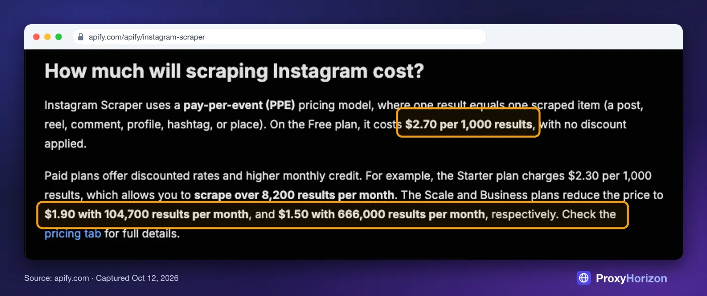 Apify Instagram Scraper page: pay-per-event pricing at $2.70 per 1,000 results on Free, $1.90 on Scale and $1.50 on Business