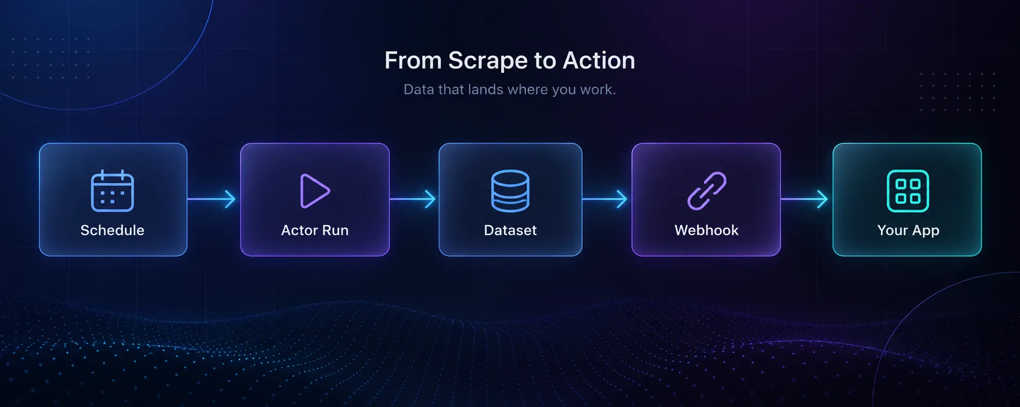 Diagram of an Apify workflow: schedule, Actor run, dataset, webhook and your app
