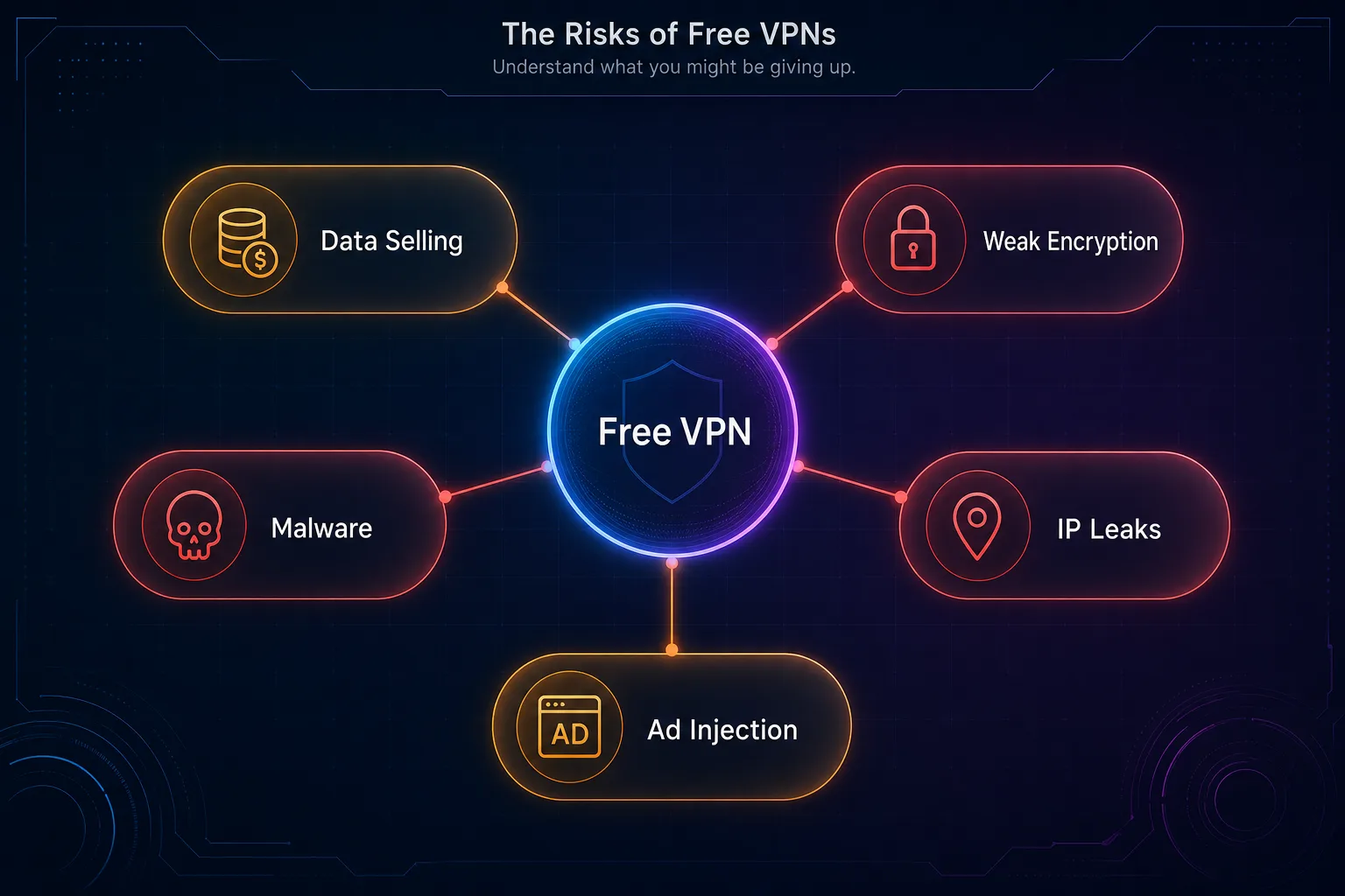 Mind map of the risks of free VPNs: data selling, weak encryption, malware, IP leaks, and ad injection
