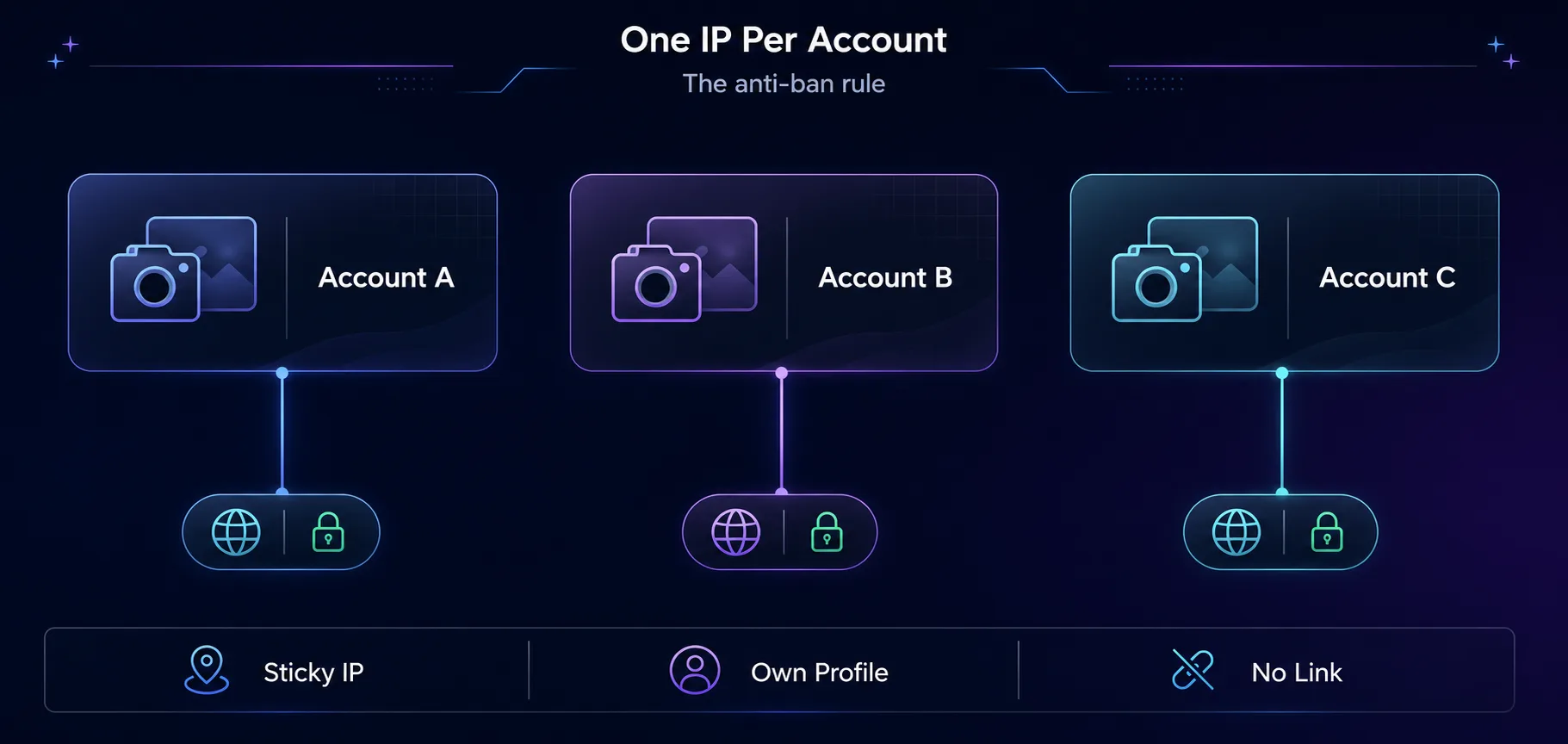 One IP per Instagram account: each account on its own sticky IP with its own profile, so nothing links them