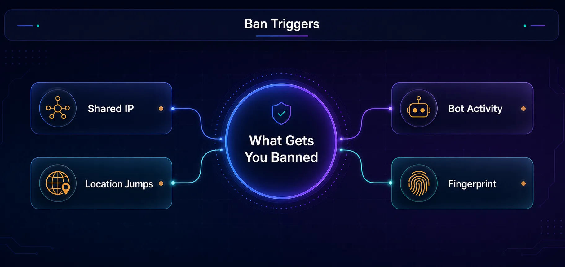 Instagram ban triggers: shared IP, location jumps, bot activity, and matching device fingerprints