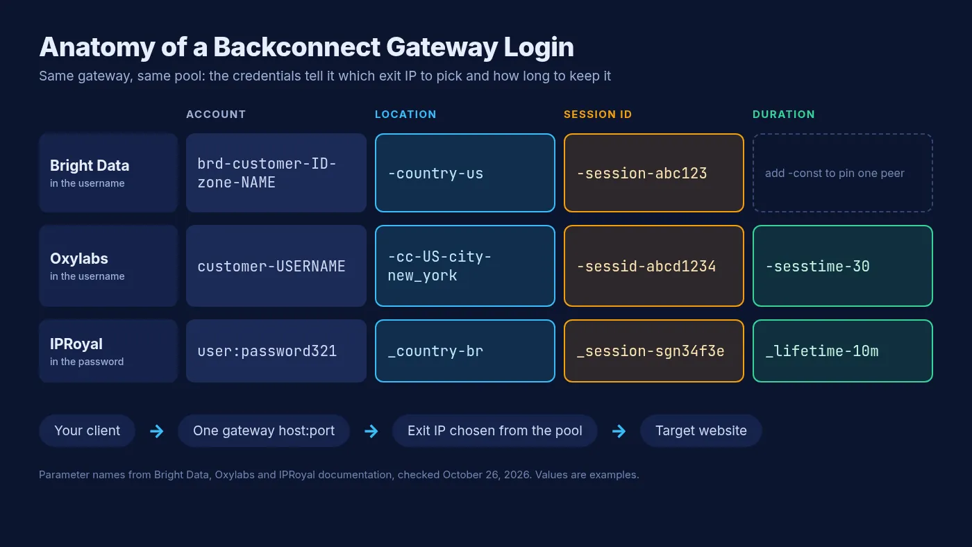 Diagram breaking a backconnect proxy username into account, country, city, session ID and session time parameters, with Bright Data, Oxylabs and IPRoyal syntax compared