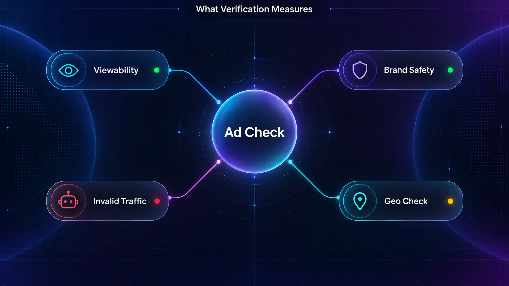 Mind map of the four pillars ad verification measures: viewability, brand safety, invalid traffic and geo check
