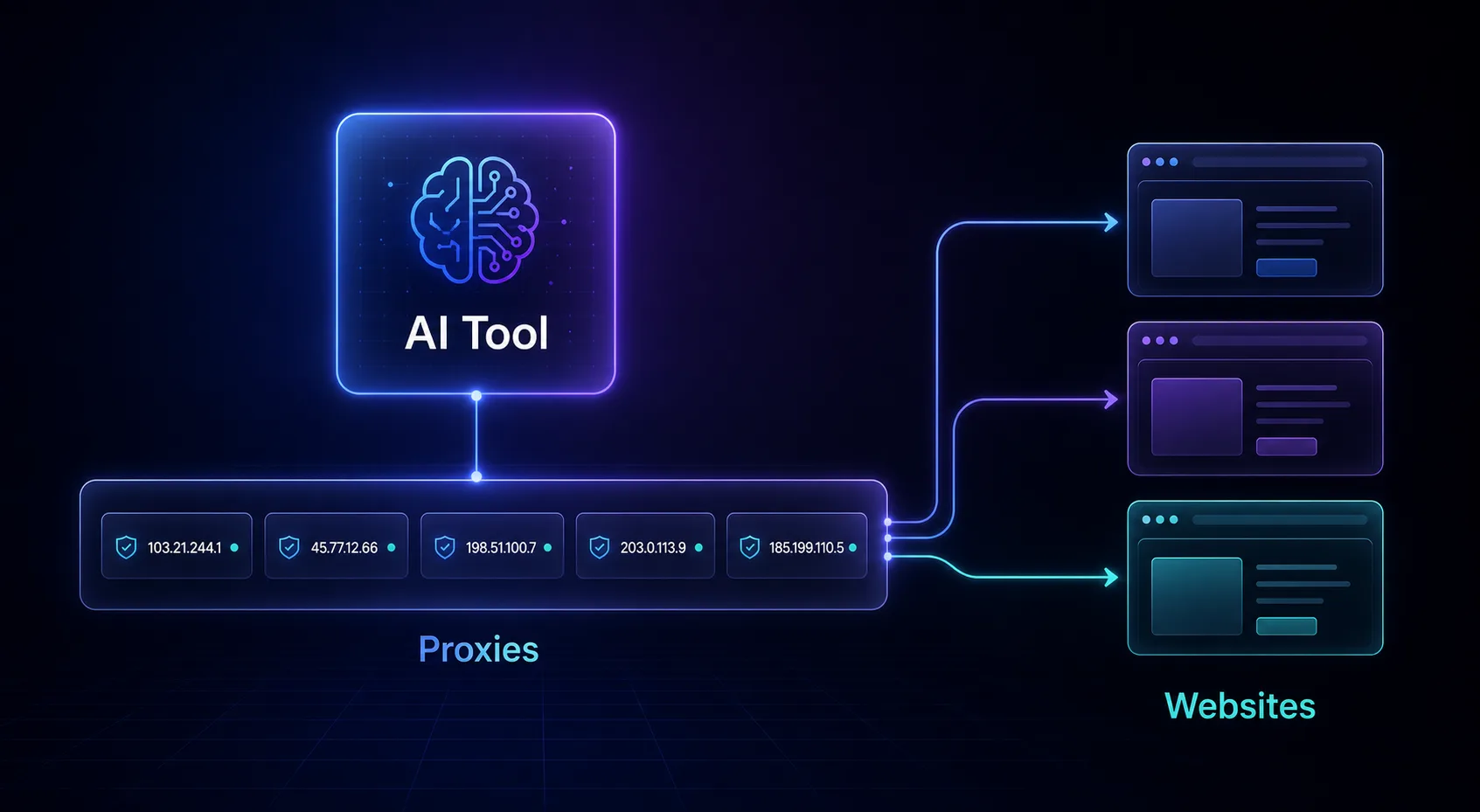 Diagram showing an AI tool routing through a pool of proxy IPs to reach target websites