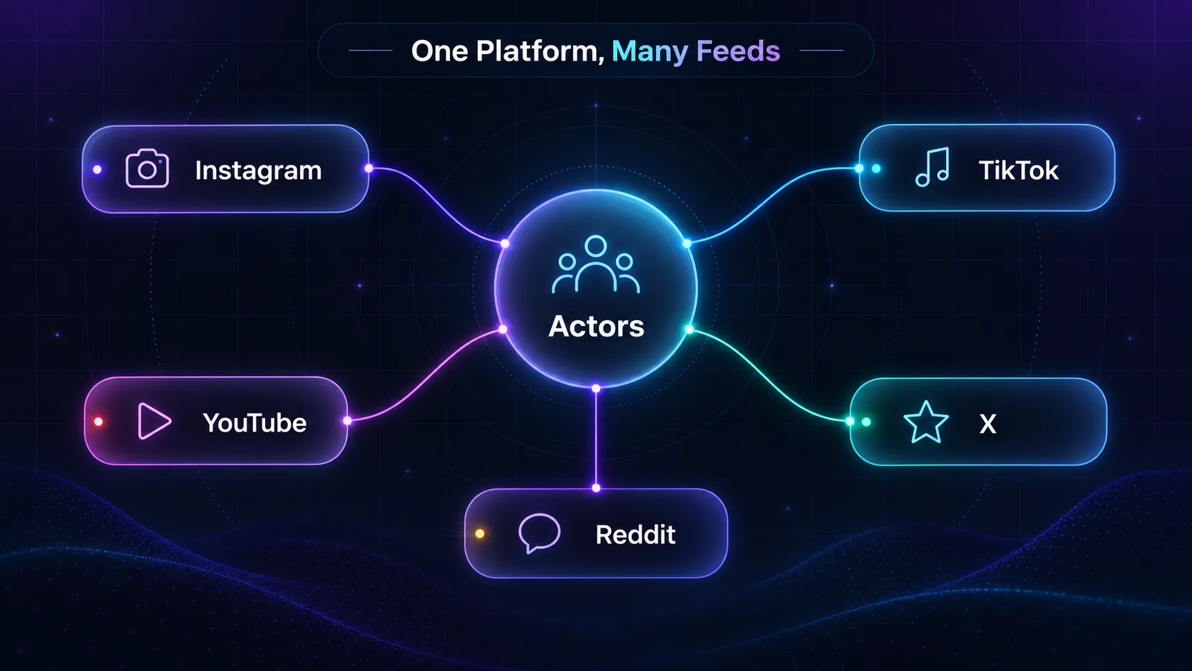 Mind map showing Apify Actors branching out to Instagram, TikTok, YouTube, Reddit and X social platforms
