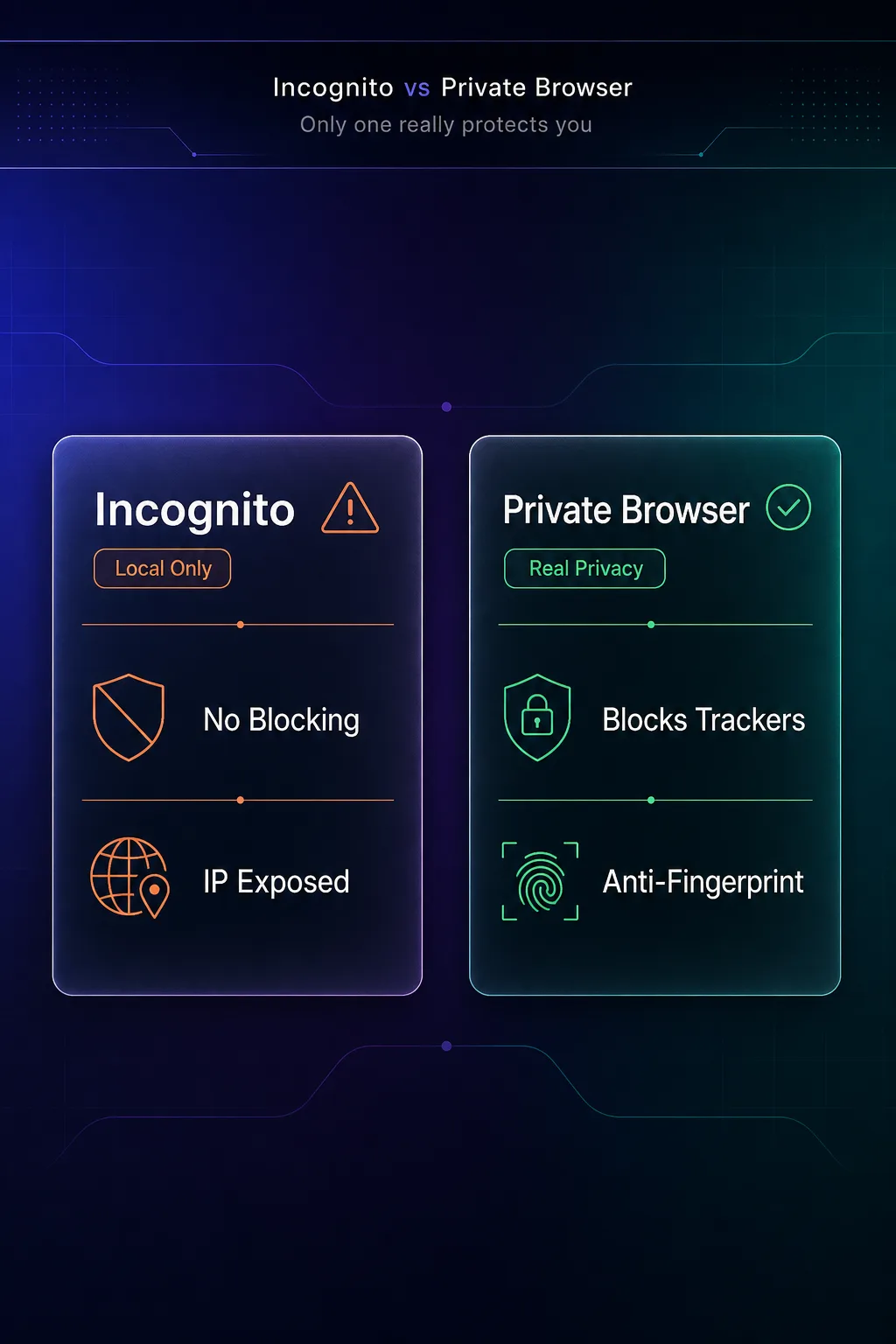 Comparison of incognito mode (local only, no blocking, IP exposed) versus a private browser (blocks trackers, anti-fingerprinting, real privacy)