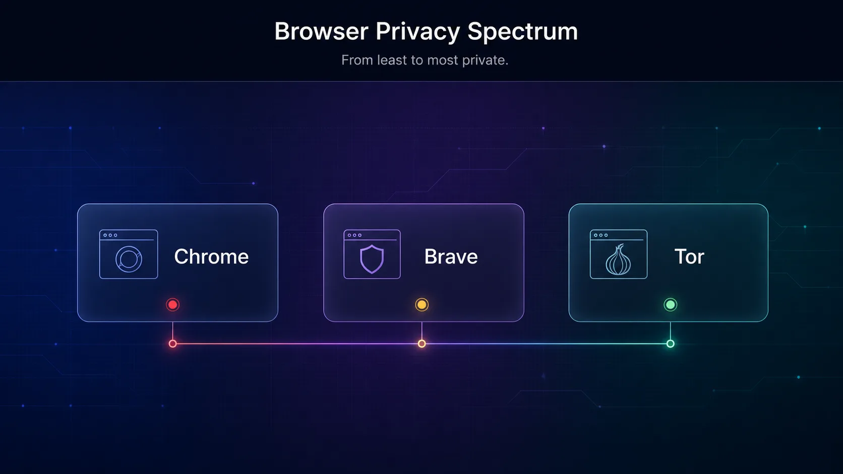 Browser privacy spectrum from least to most private: Chrome, then Brave, then Tor