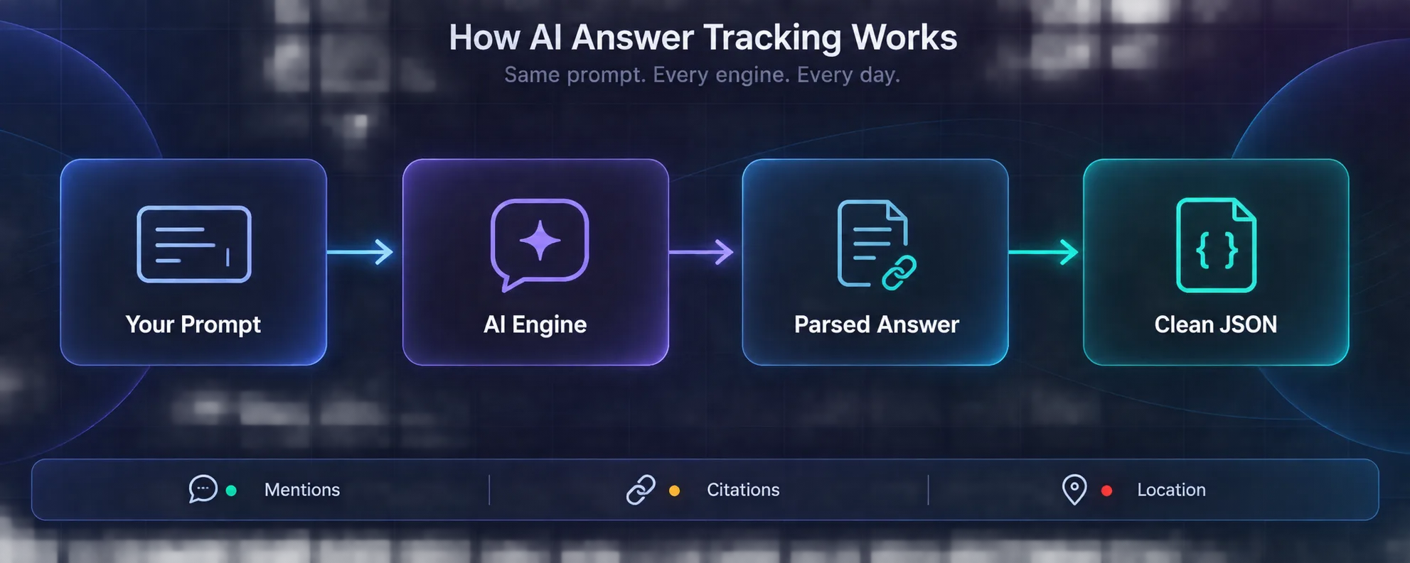 Diagram of how AI answer tracking works: your prompt goes to an AI engine, the answer is parsed with its citations, and it comes back as clean JSON