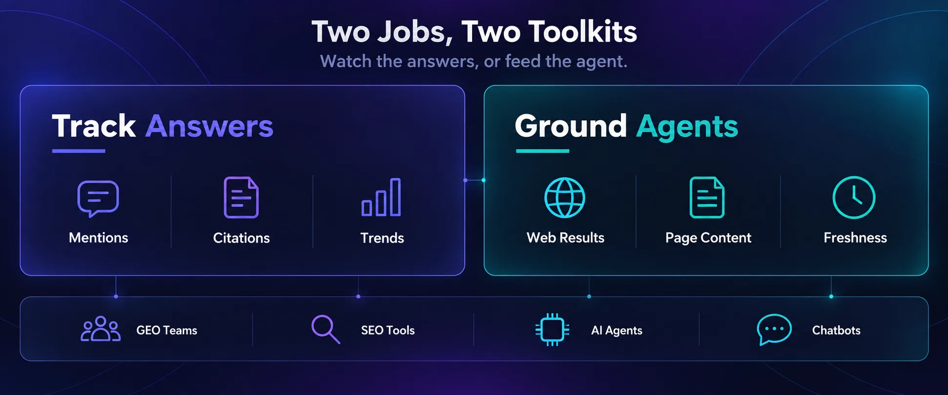 Comparison of two jobs: tracking AI answers for mentions, citations and trends versus grounding AI agents with web results, page content and freshness