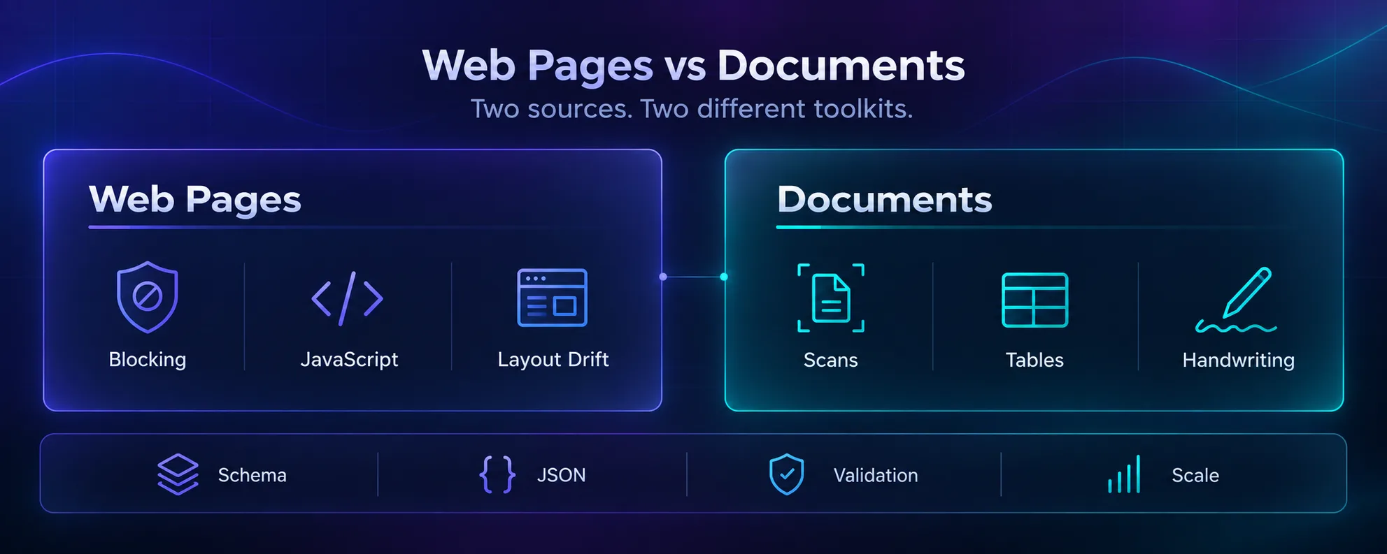 Comparison infographic of web page extraction challenges like blocking, JavaScript and layout drift versus document challenges like scans, tables and handwriting