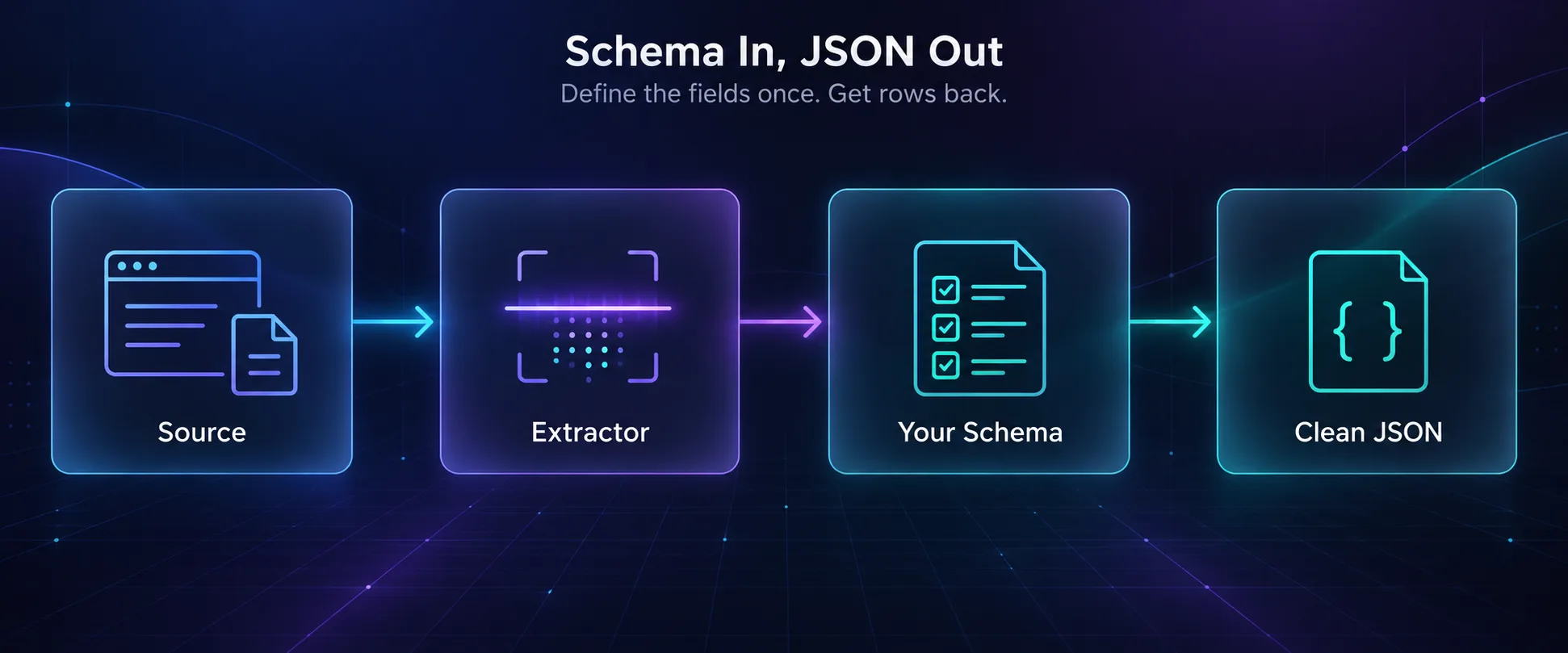 Diagram of schema-based extraction: a web page or document goes through an extractor, is matched to your schema, and comes out as clean JSON