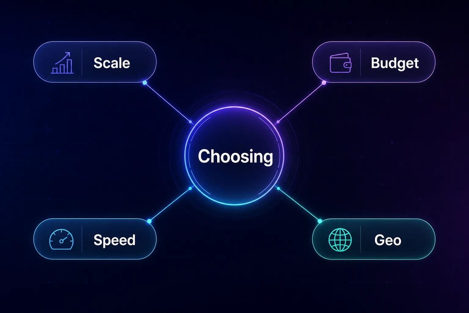 Mind-map of the four factors for choosing a datacenter proxy provider: scale, budget, speed, and geo coverage