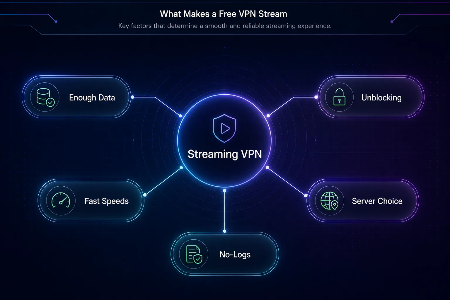 Mind map of what makes a free VPN good for streaming: enough data, unblocking, fast speeds, server choice, and a no-logs policy