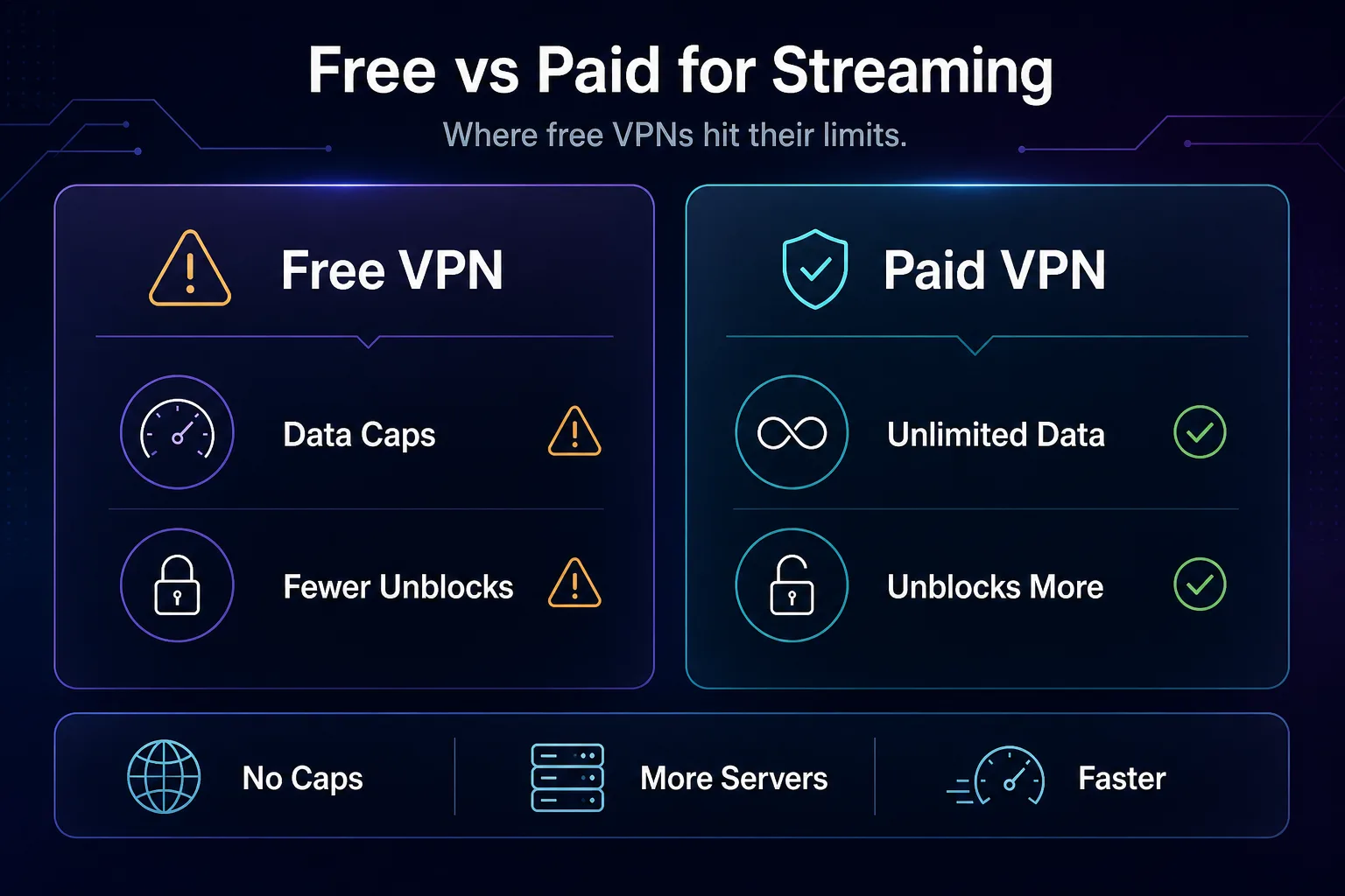 Comparison of free versus paid VPNs for streaming: free VPNs have data caps and fewer unblocks, paid VPNs offer unlimited data and unblock more services