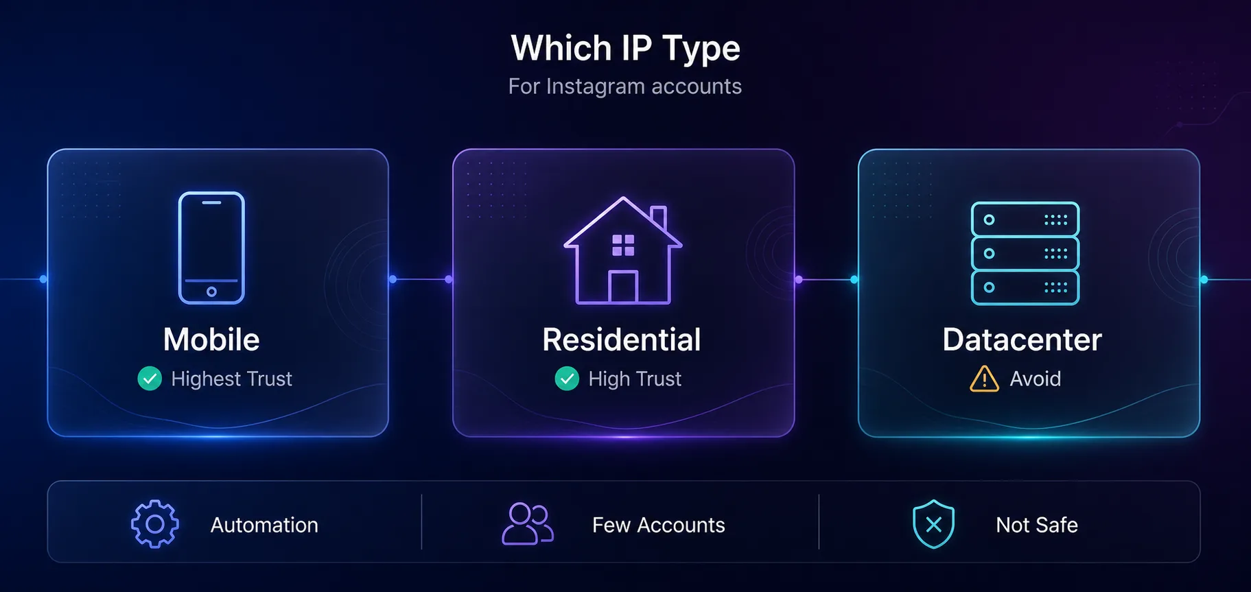 Which IP type for Instagram: mobile has highest trust, residential high trust, datacenter should be avoided