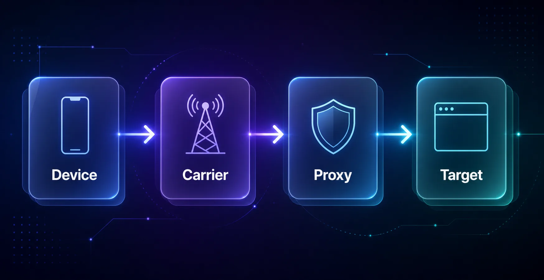 Diagram of how a mobile proxy works: device to carrier network to proxy to target website