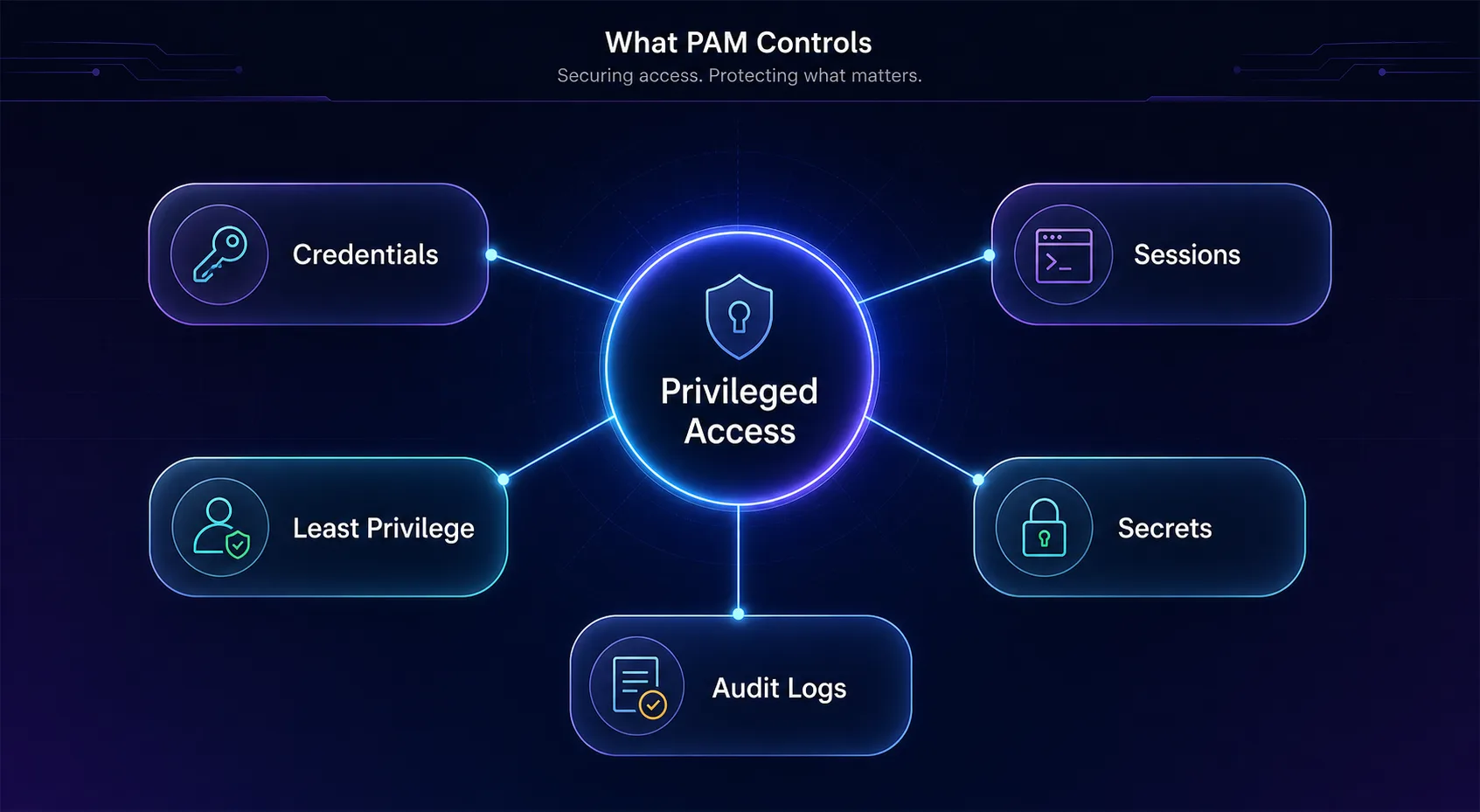 Mind map of what PAM controls: credentials, sessions, least privilege, secrets, and audit logs, centered on privileged access