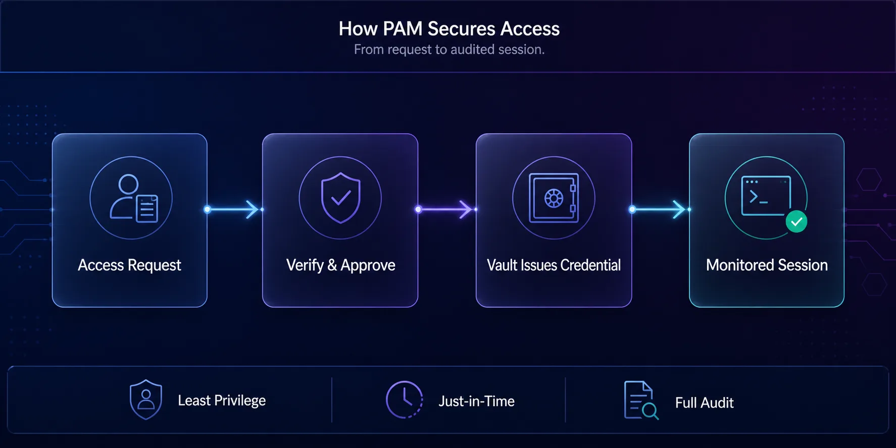 Diagram of how PAM secures access: access request, verify and approve, vault issues credential, monitored session, with least privilege, just-in-time, and full audit