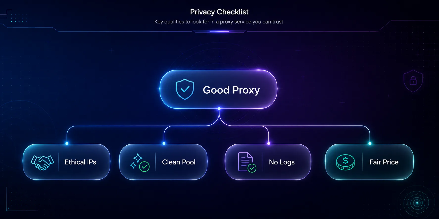 Privacy proxy checklist: ethical IPs, clean pool, no logs, and fair price