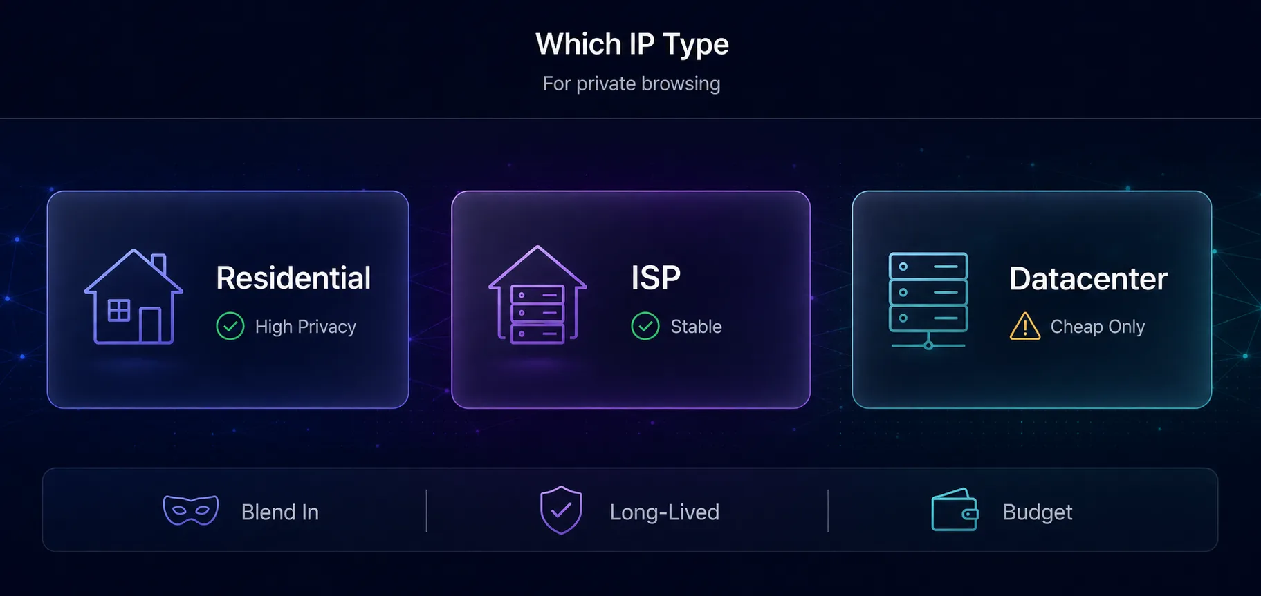 Which IP type for privacy: residential for high privacy, ISP for stable, datacenter cheap only