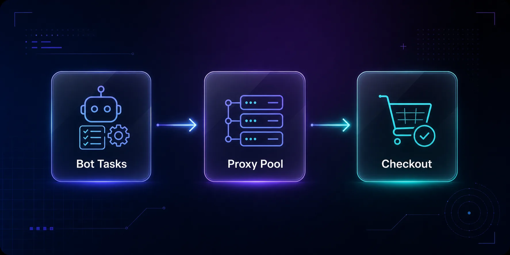 Diagram showing how sneaker bot tasks route through a proxy pool to reach checkout