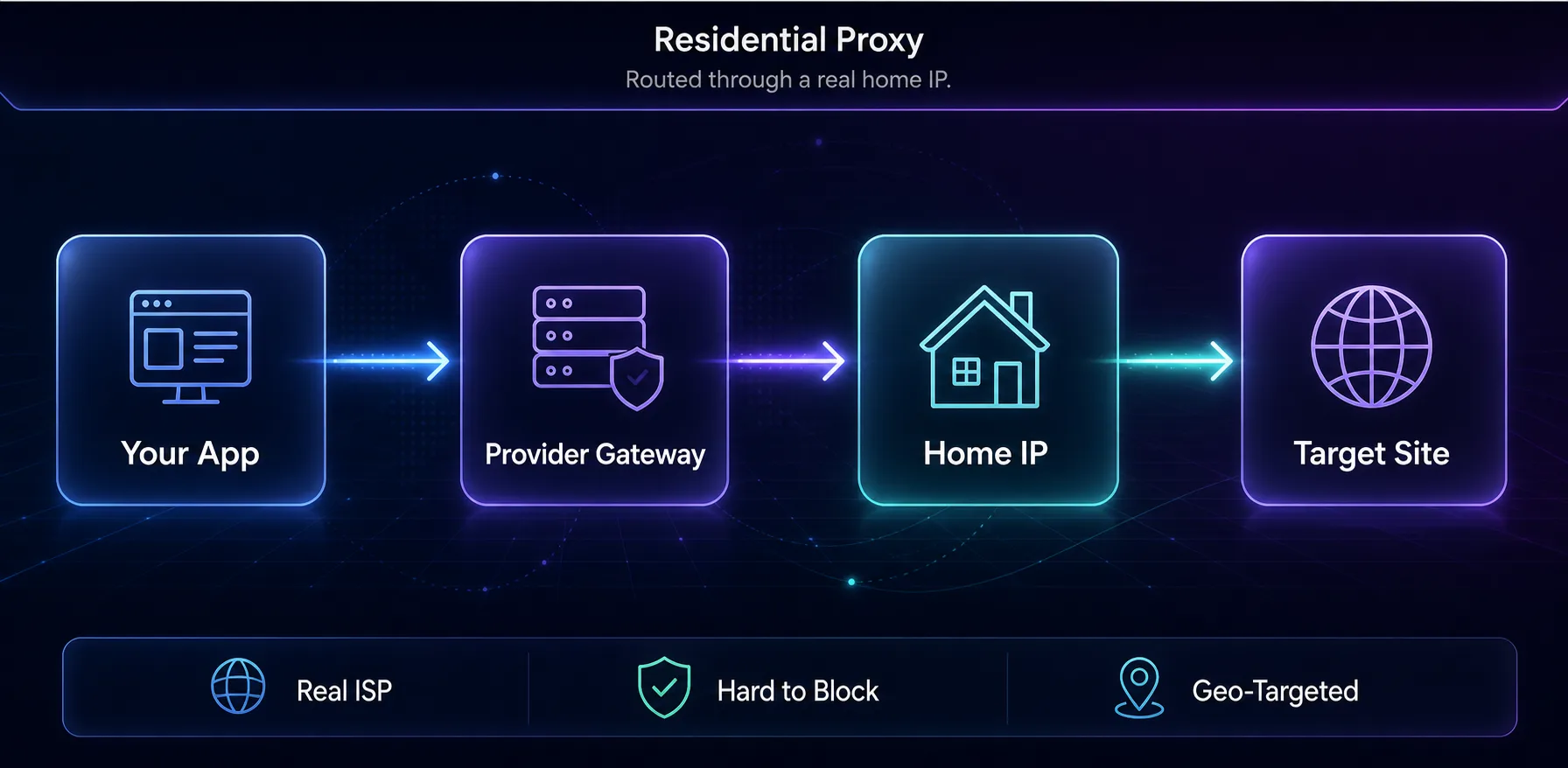 Diagram of how a residential proxy works: your app connects through a provider gateway to a real home IP before reaching the target site