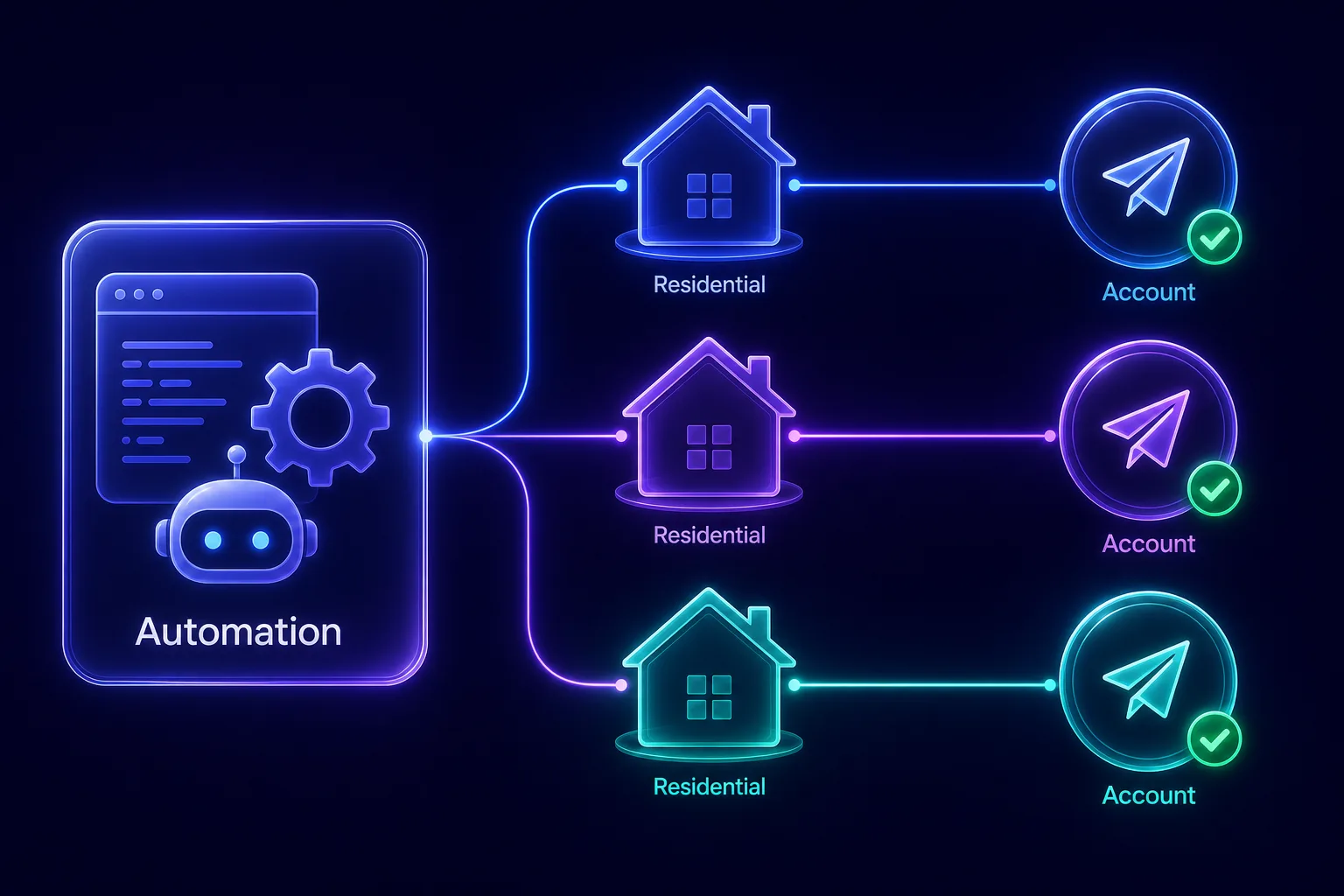 Diagram of a Telegram automation script routing through a pool of residential IPs, with each account assigned its own IP