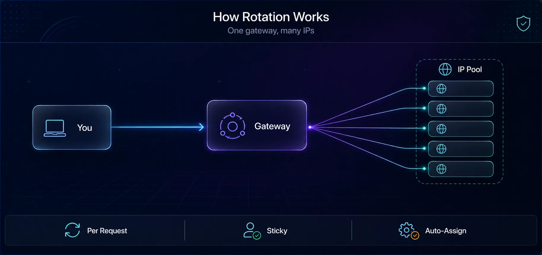 How rotating proxies work: you connect to one gateway that assigns a fresh IP from a large pool