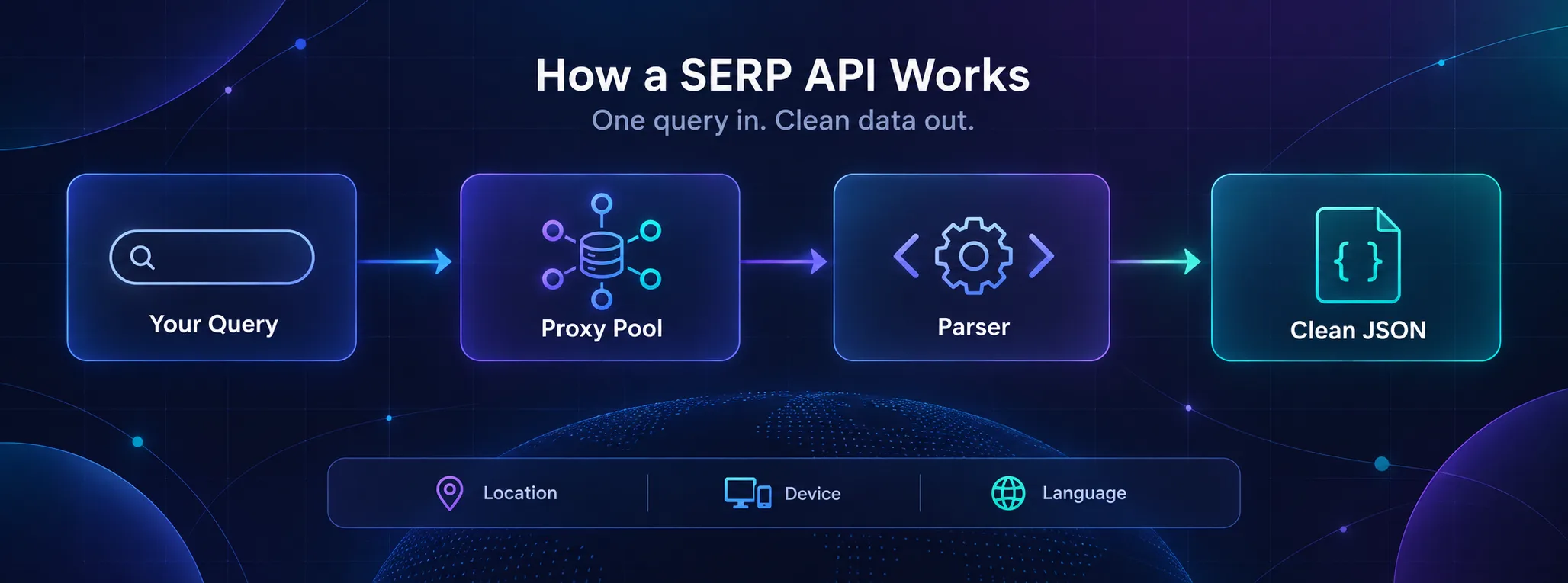 Diagram of how a SERP API works: your query goes through a proxy pool and a parser and comes back as clean JSON