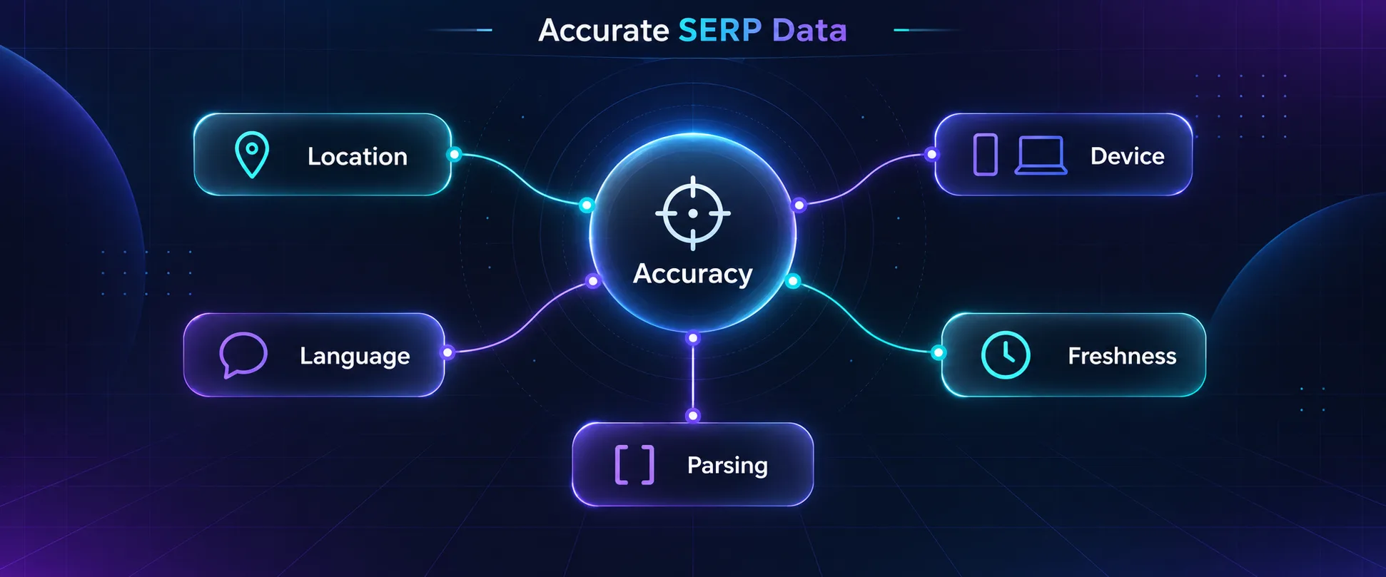 Mind map of the five factors behind accurate SERP data: location, device, language, freshness and parsing