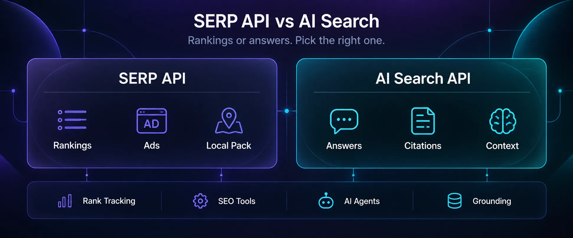 Comparison infographic of SERP APIs for rankings, ads and local packs versus AI search APIs for answers, citations and context