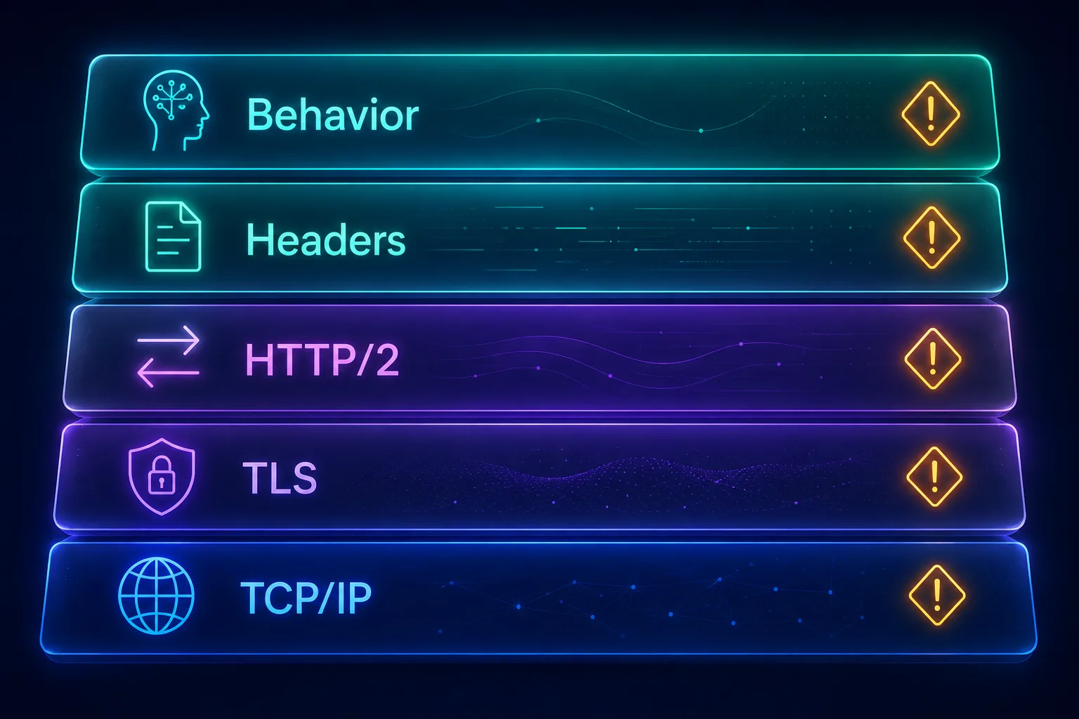 The five layers where automated traffic differs from browser traffic: TCP/IP, TLS, HTTP/2, headers, and behavior