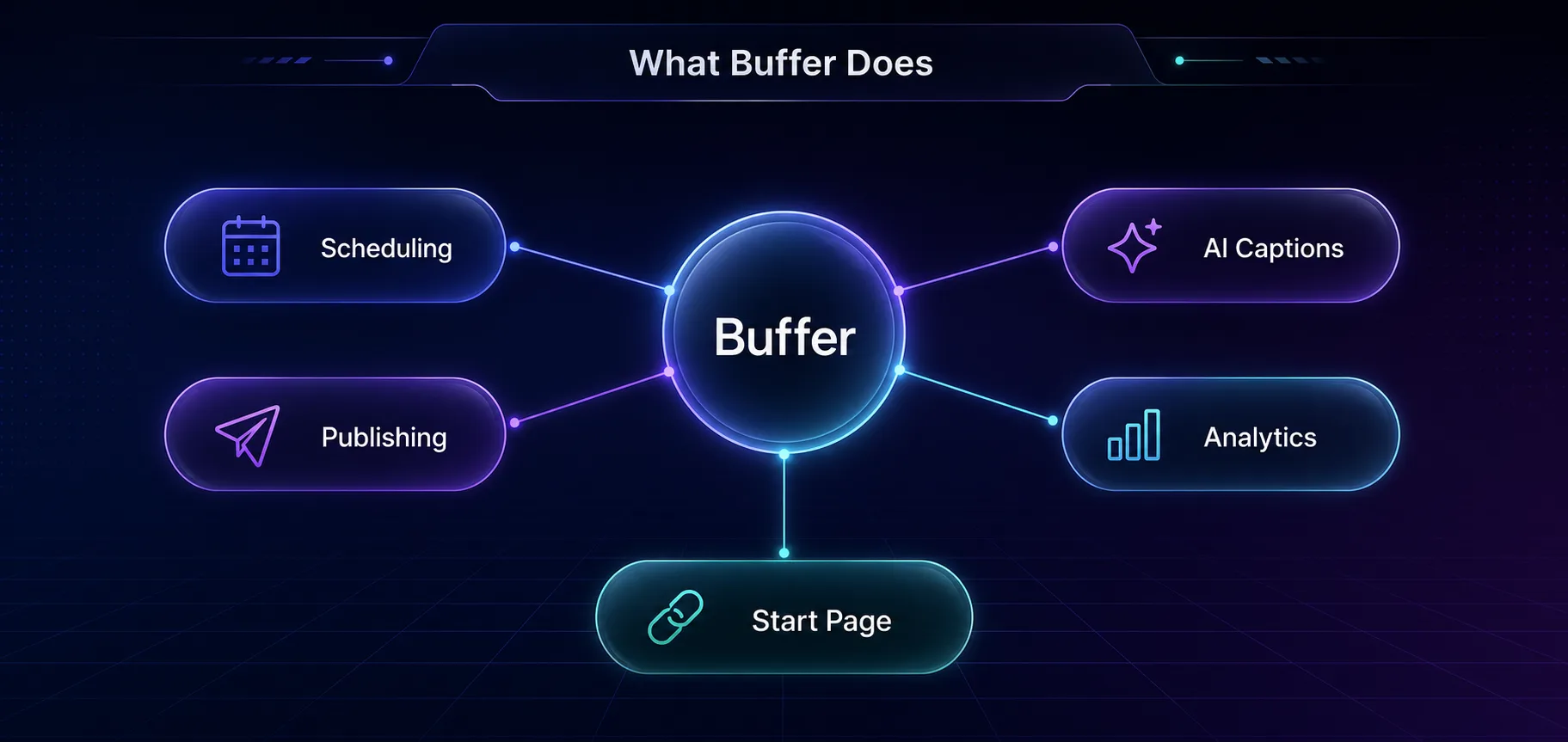 What Buffer does: scheduling, publishing, AI captions, analytics, and a Start Page link-in-bio