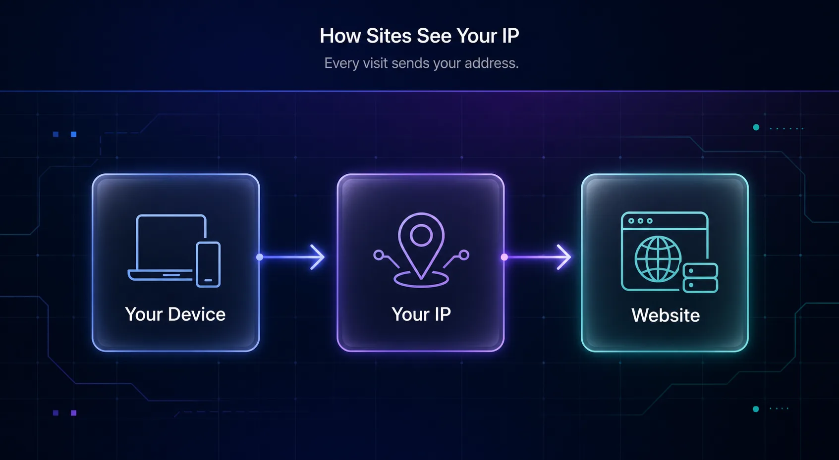 Diagram showing your device sending your IP address to a website: Your Device to Your IP to Website