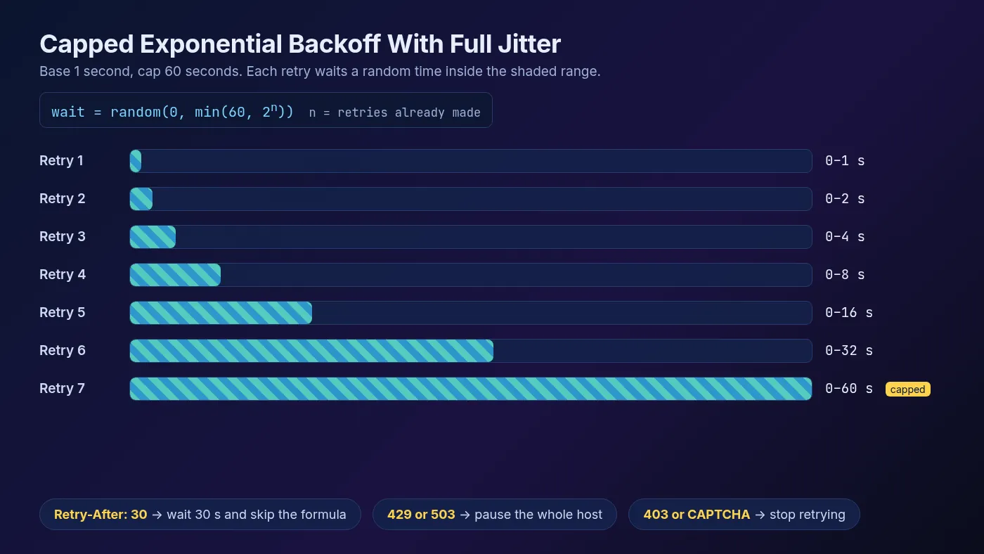 Diagram of capped exponential backoff with full jitter showing retry ceilings of 1, 2, 4, 8, 16, 32 and 60 seconds, with a note that Retry-After overrides the formula