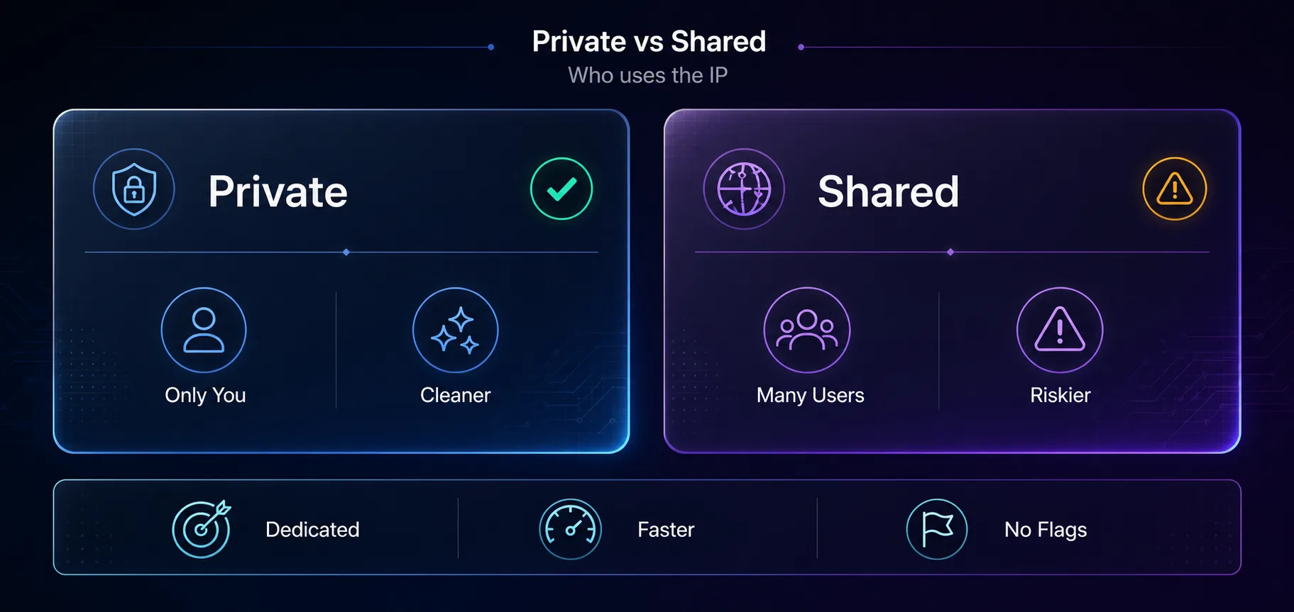 Private vs shared proxies: private is dedicated to you and cleaner, shared has many users and is riskier