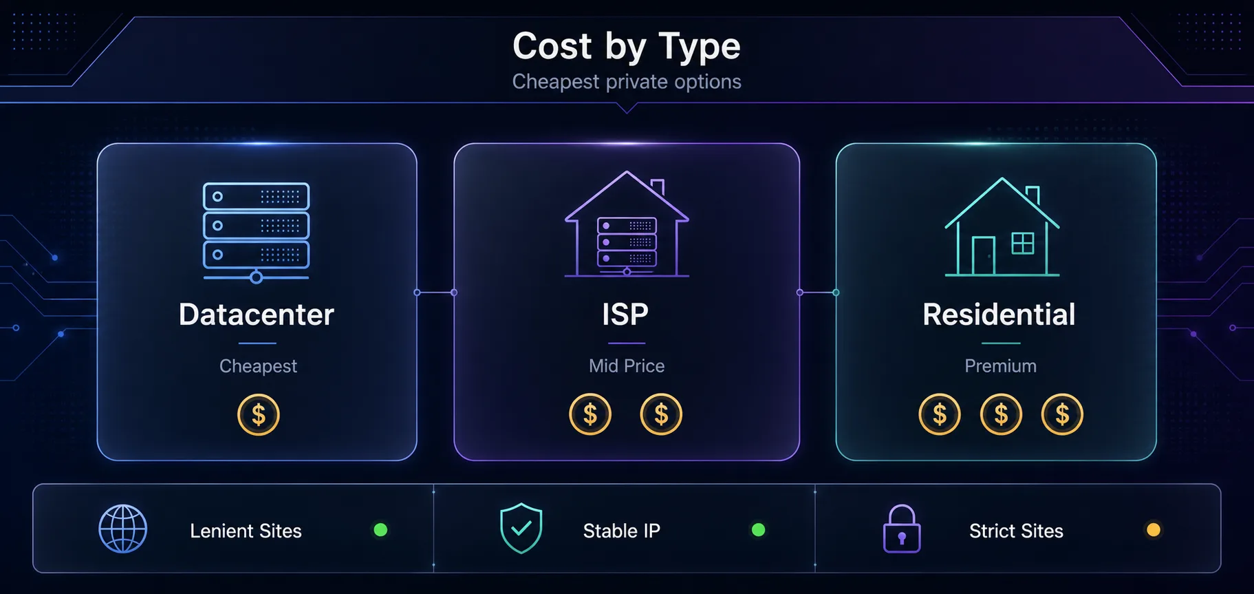 Cost by proxy type: datacenter cheapest, ISP mid price, residential premium