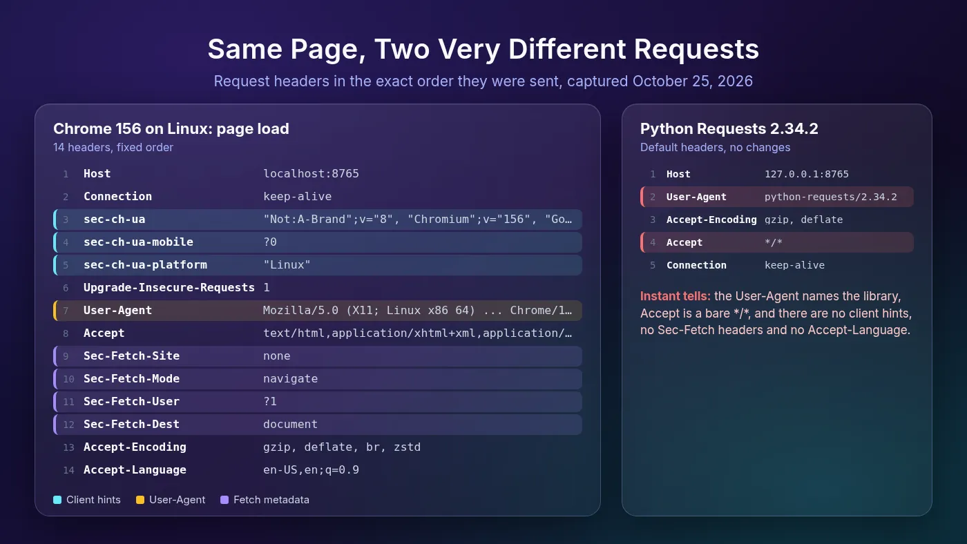 Side-by-side diagram of a real Chrome 156 request header set in order, with client hints and Sec-Fetch headers annotated, next to the five headers sent by default by Python Requests